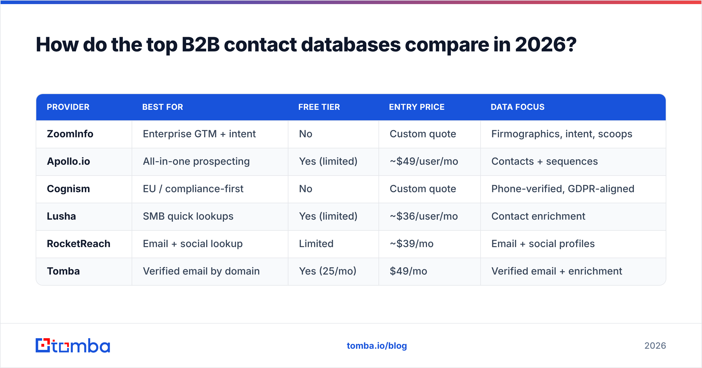 Diagram: How do the top B2B contact databases compare in 2026