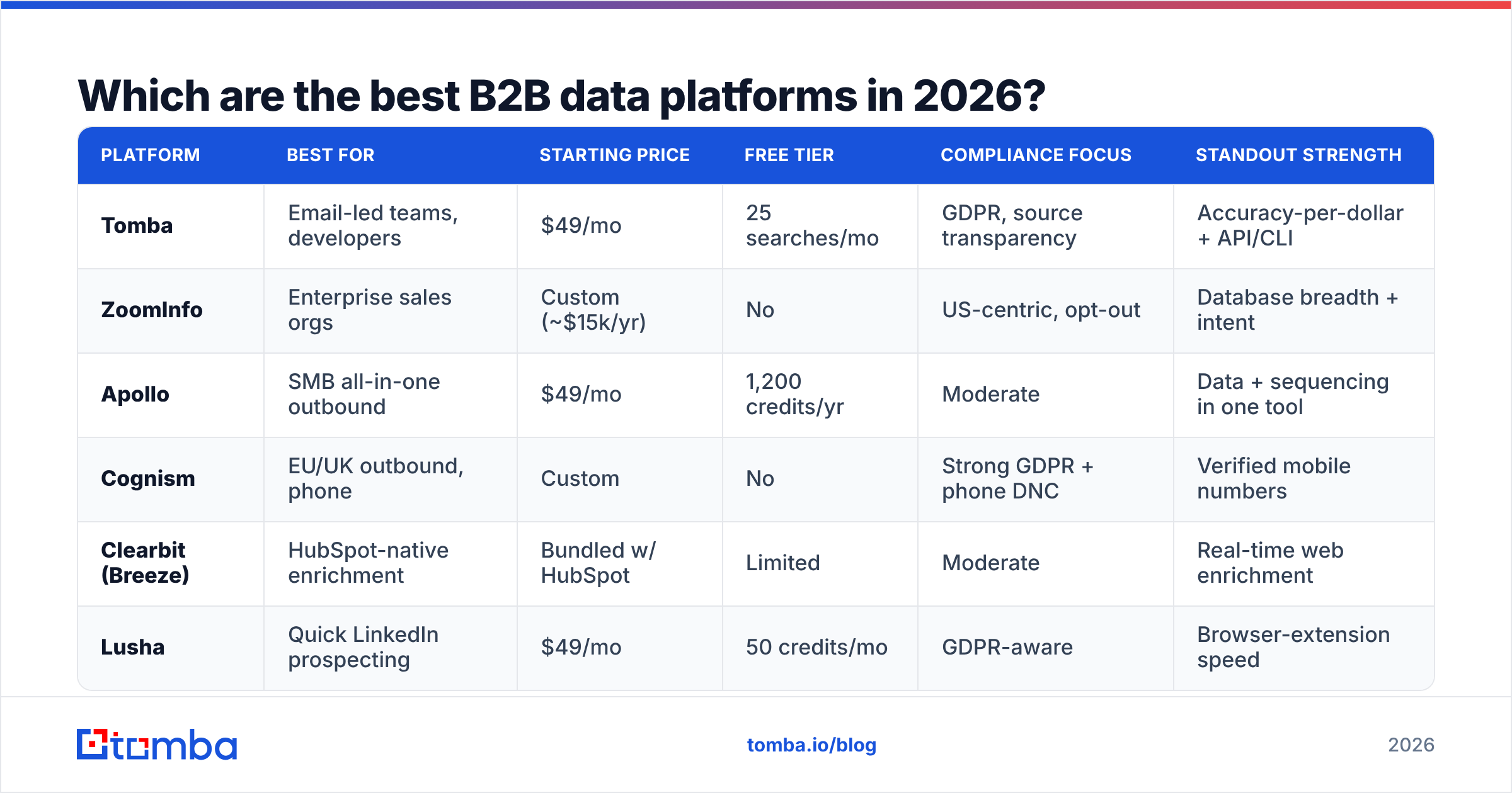 Diagram: Which are the best B2B data platforms in 2026