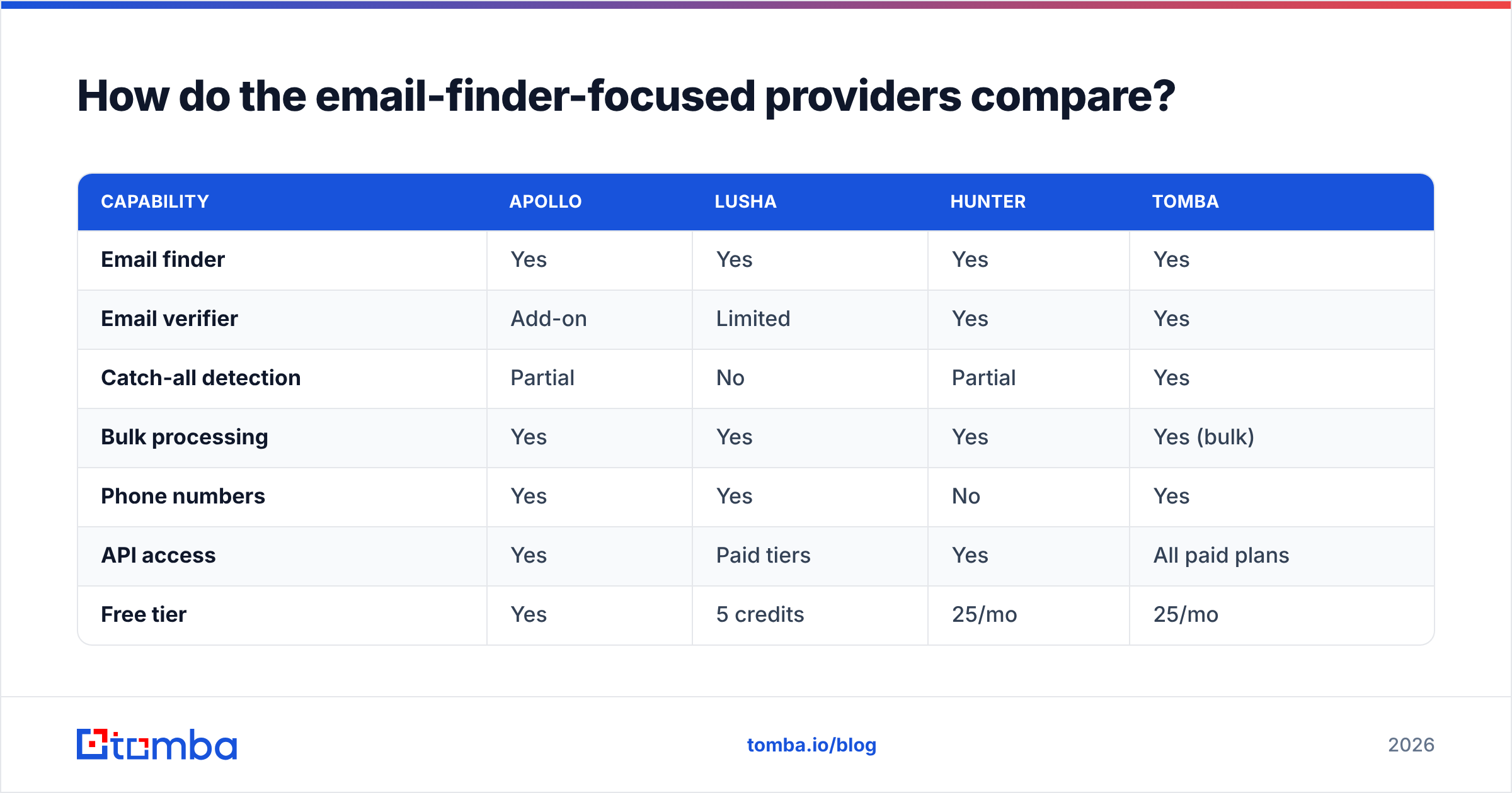 Diagram: How do the email-finder-focused providers compare