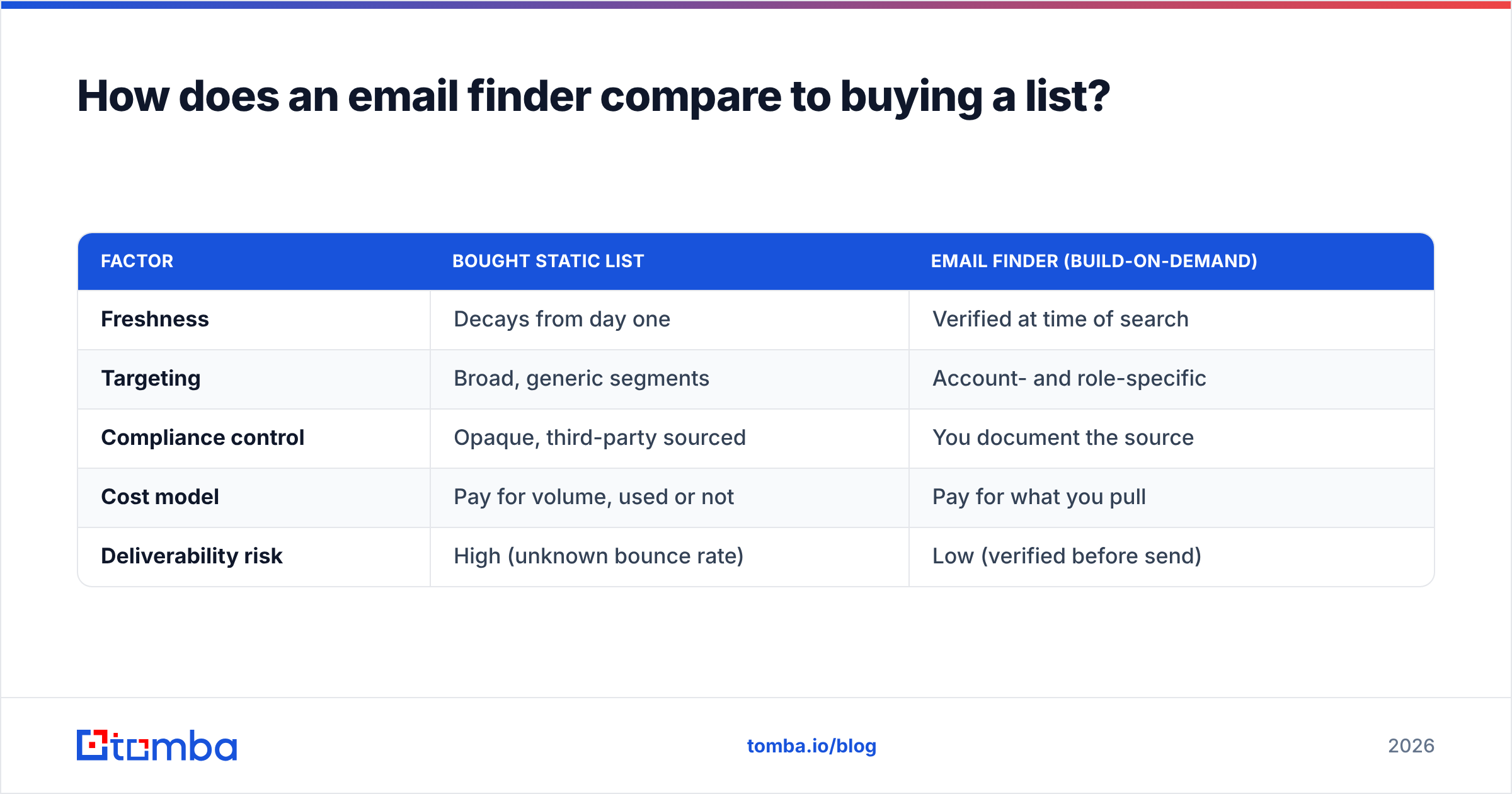 Diagram: How does an email finder compare to buying a list