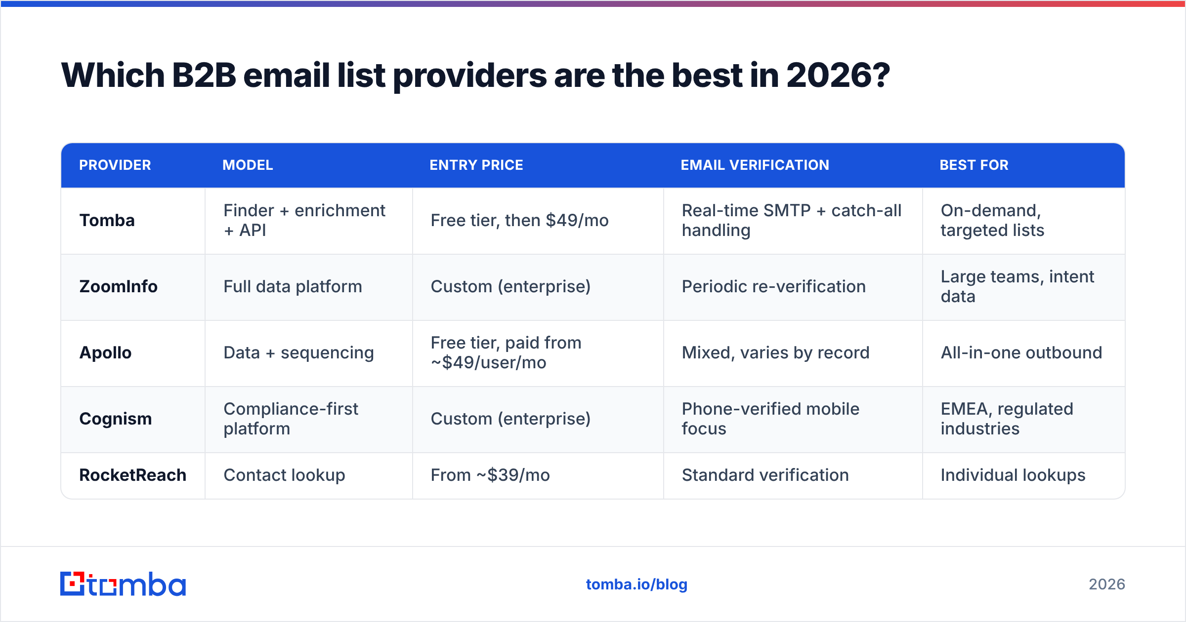 Diagram: Which B2B email list providers are the best in 2026