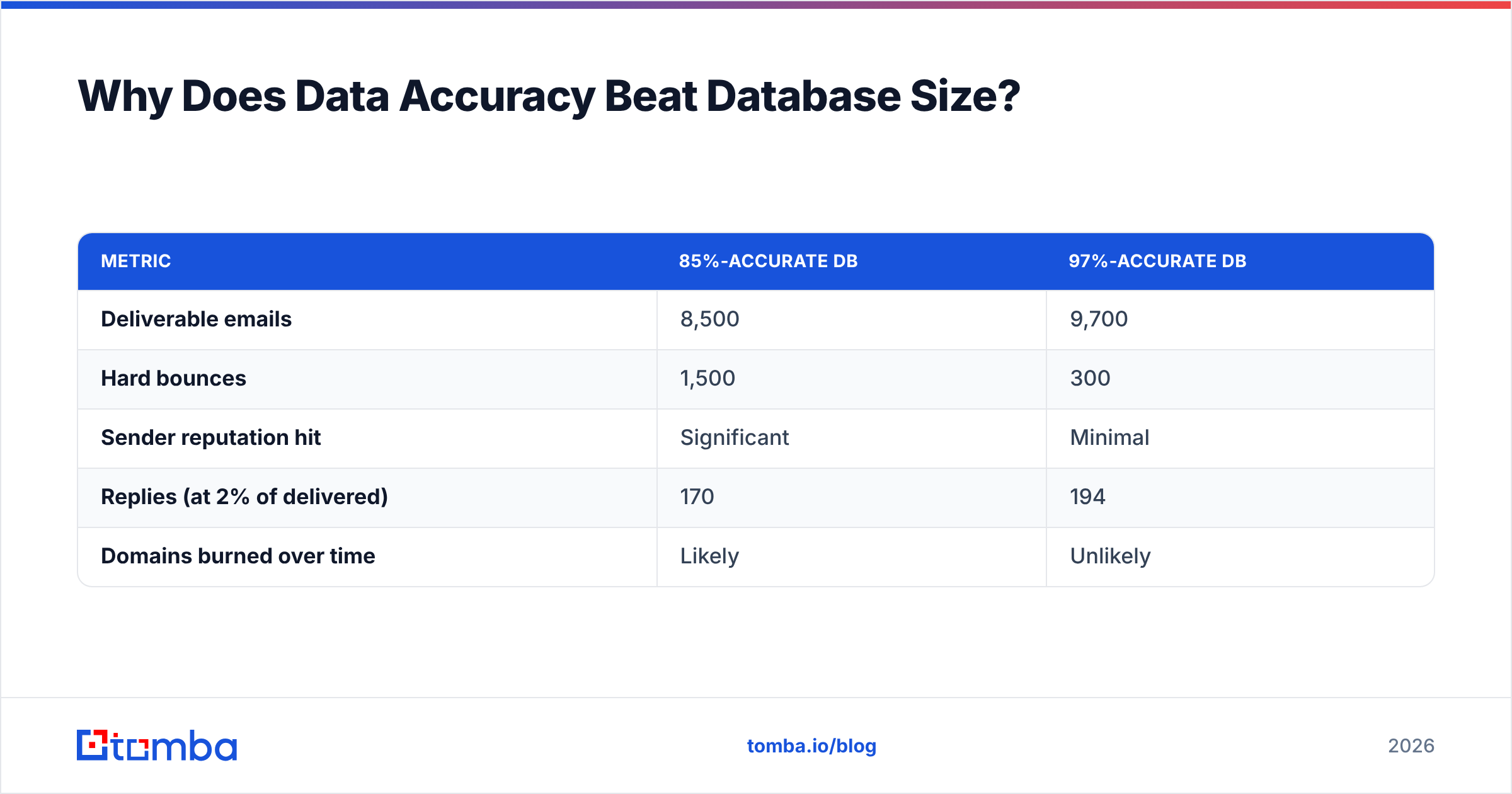 Diagram: Why Does Data Accuracy Beat Database Size