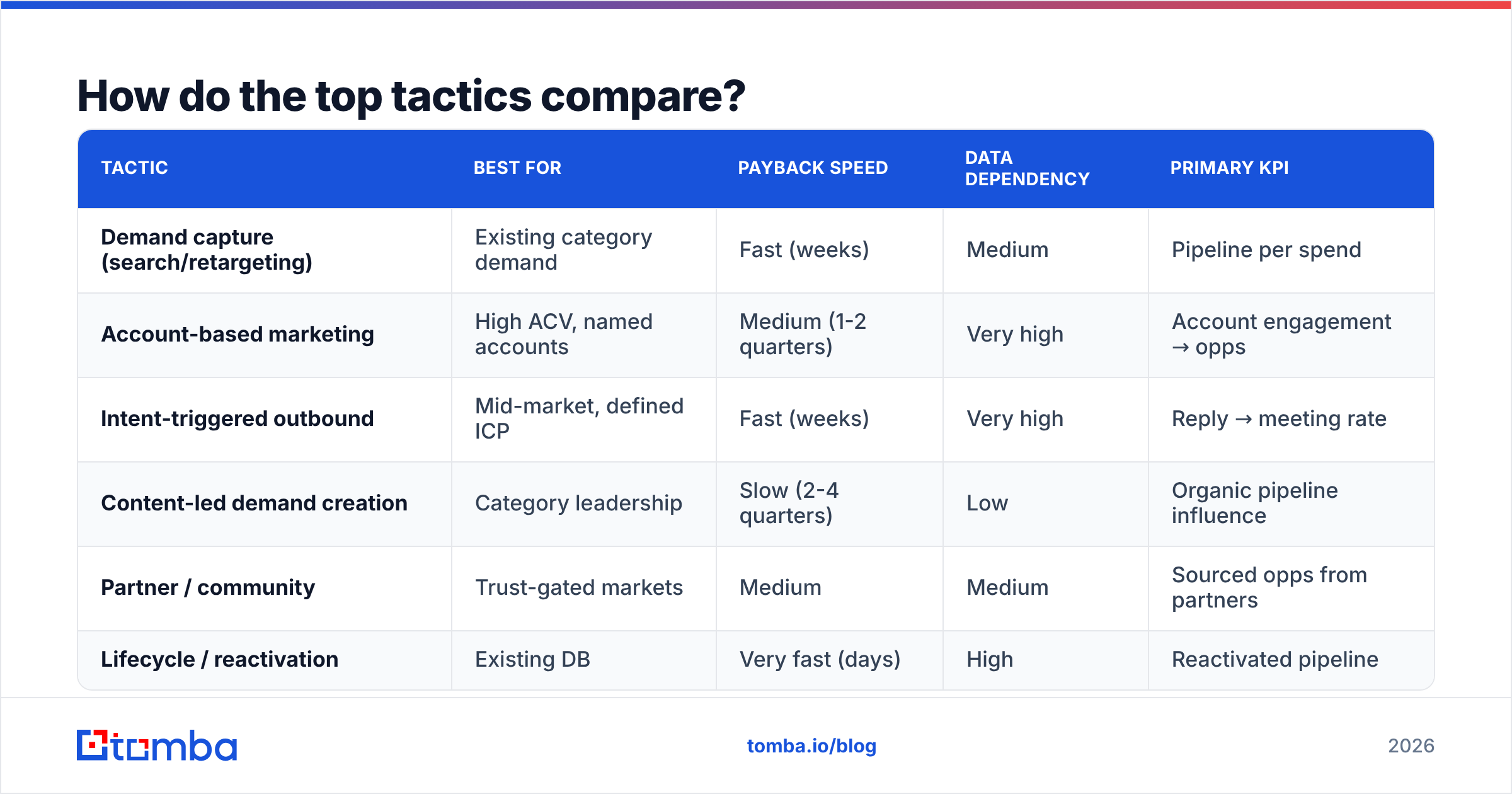 Diagram: How do the top tactics compare