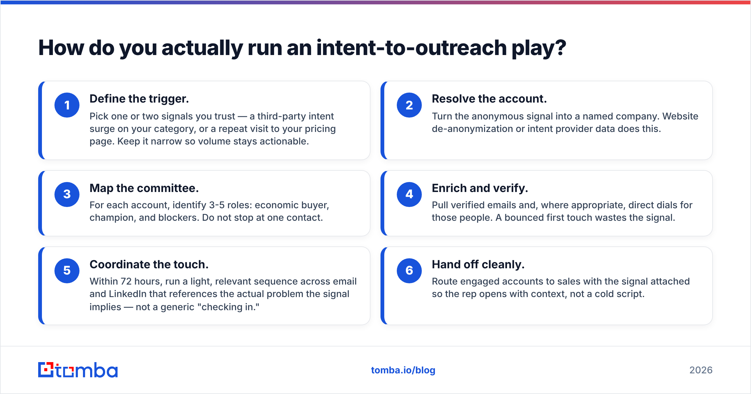 Diagram: How do you actually run an intent-to-outreach play