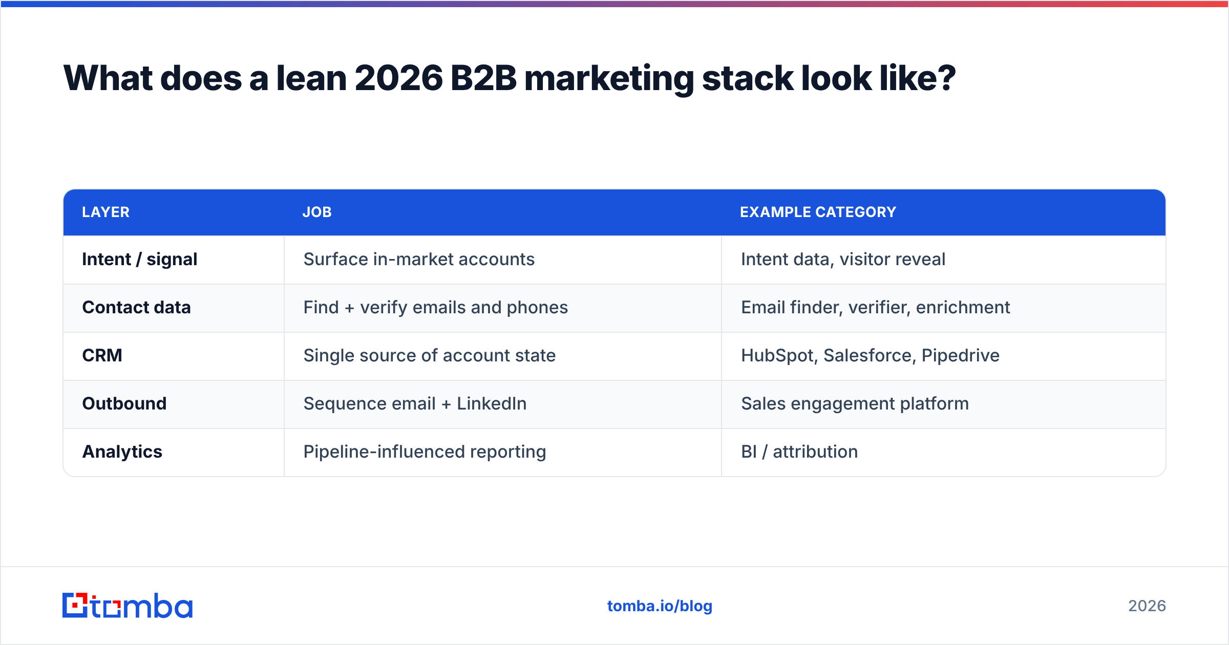 Diagram: What does a lean 2026 B2B marketing stack look like