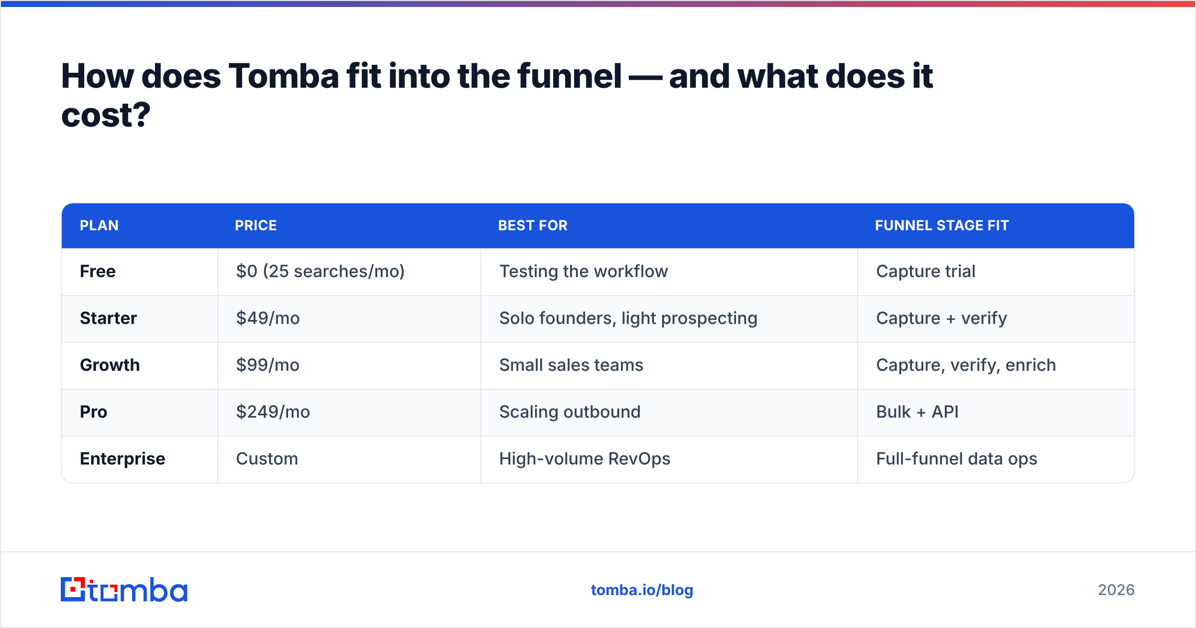 Diagram: How does Tomba fit into the funnel — and what does it cost