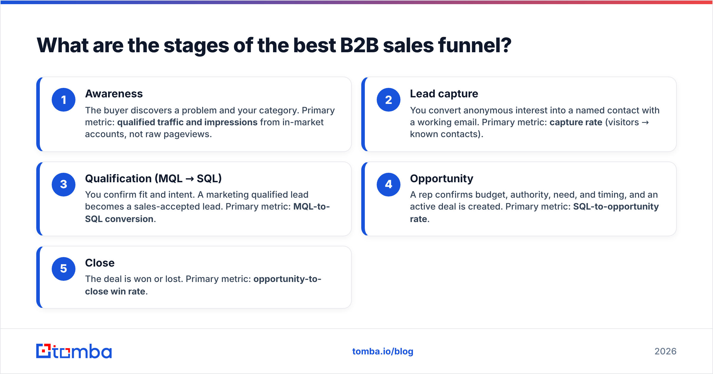 Diagram: What are the stages of the best B2B sales funnel
