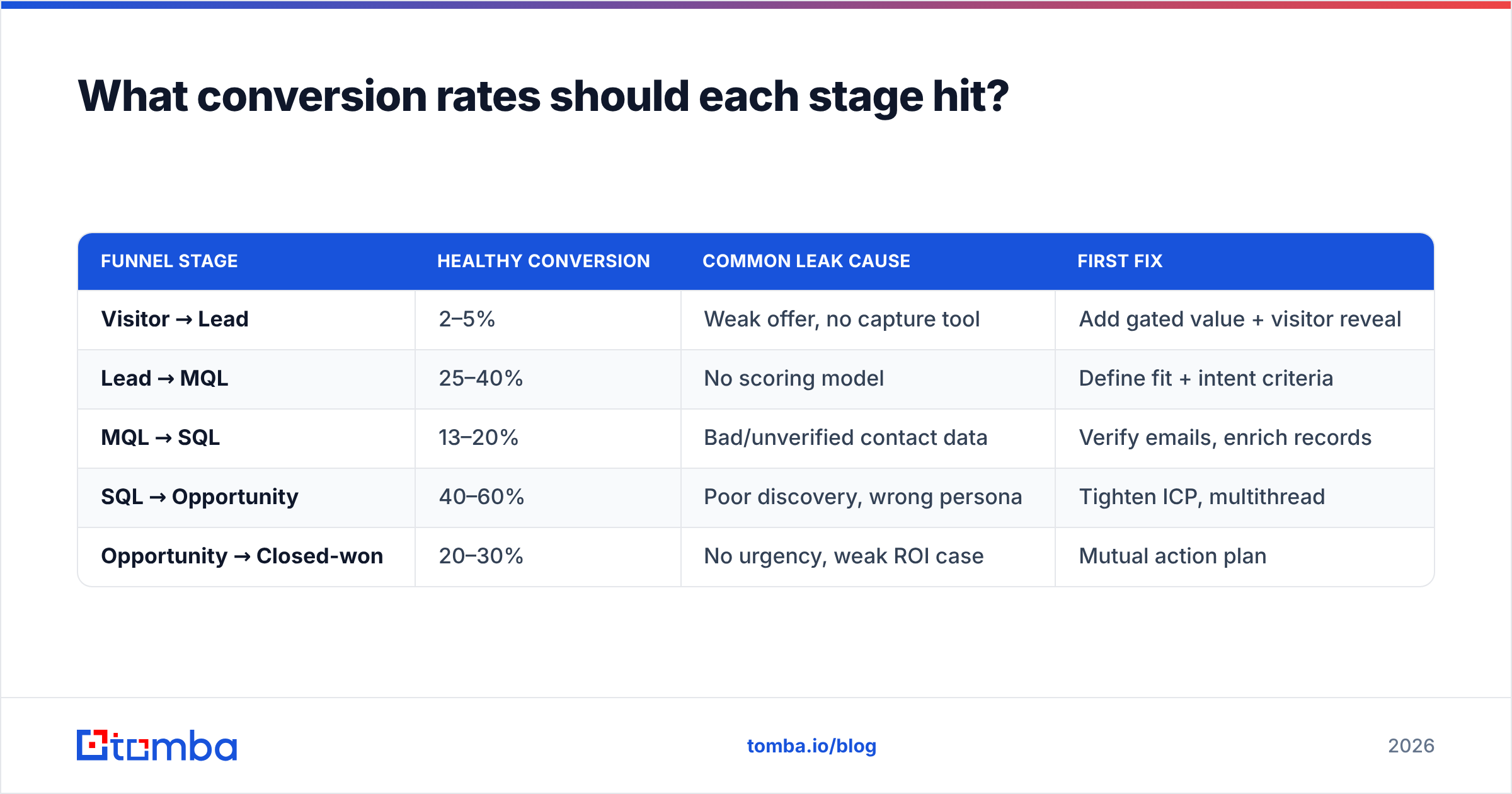 Diagram: What conversion rates should each stage hit