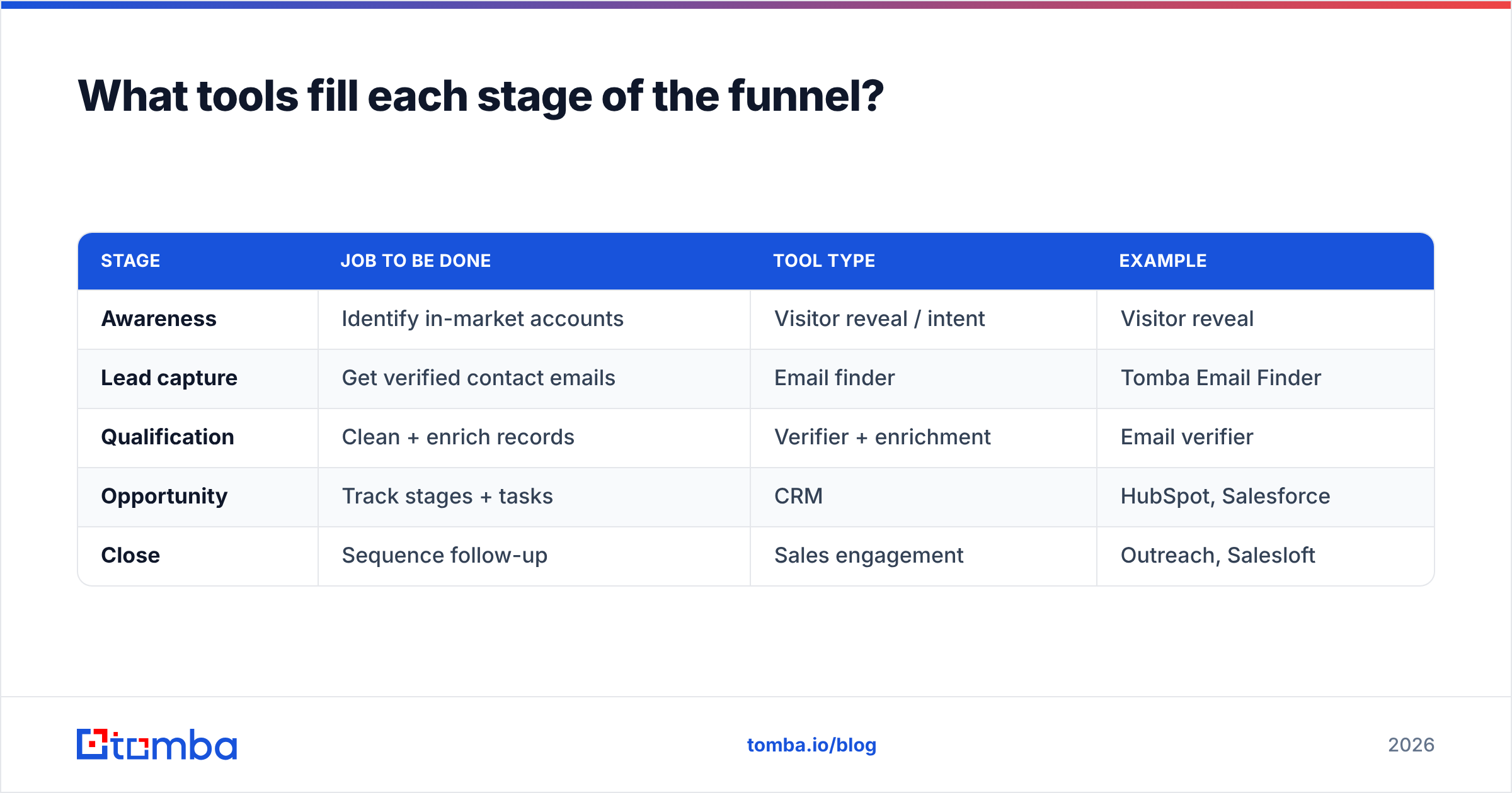 Diagram: What tools fill each stage of the funnel