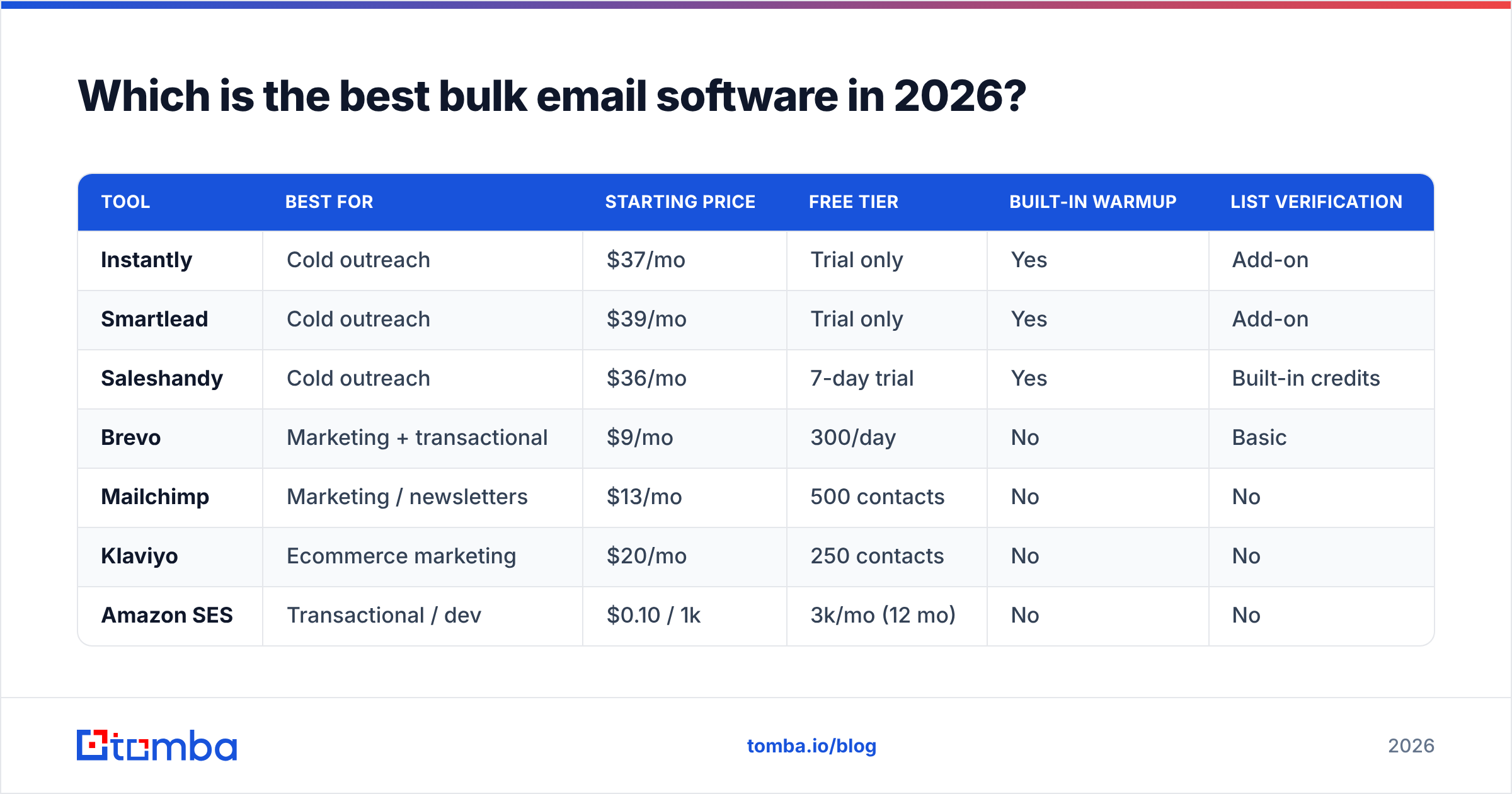 Diagram: Which is the best bulk email software in 2026
