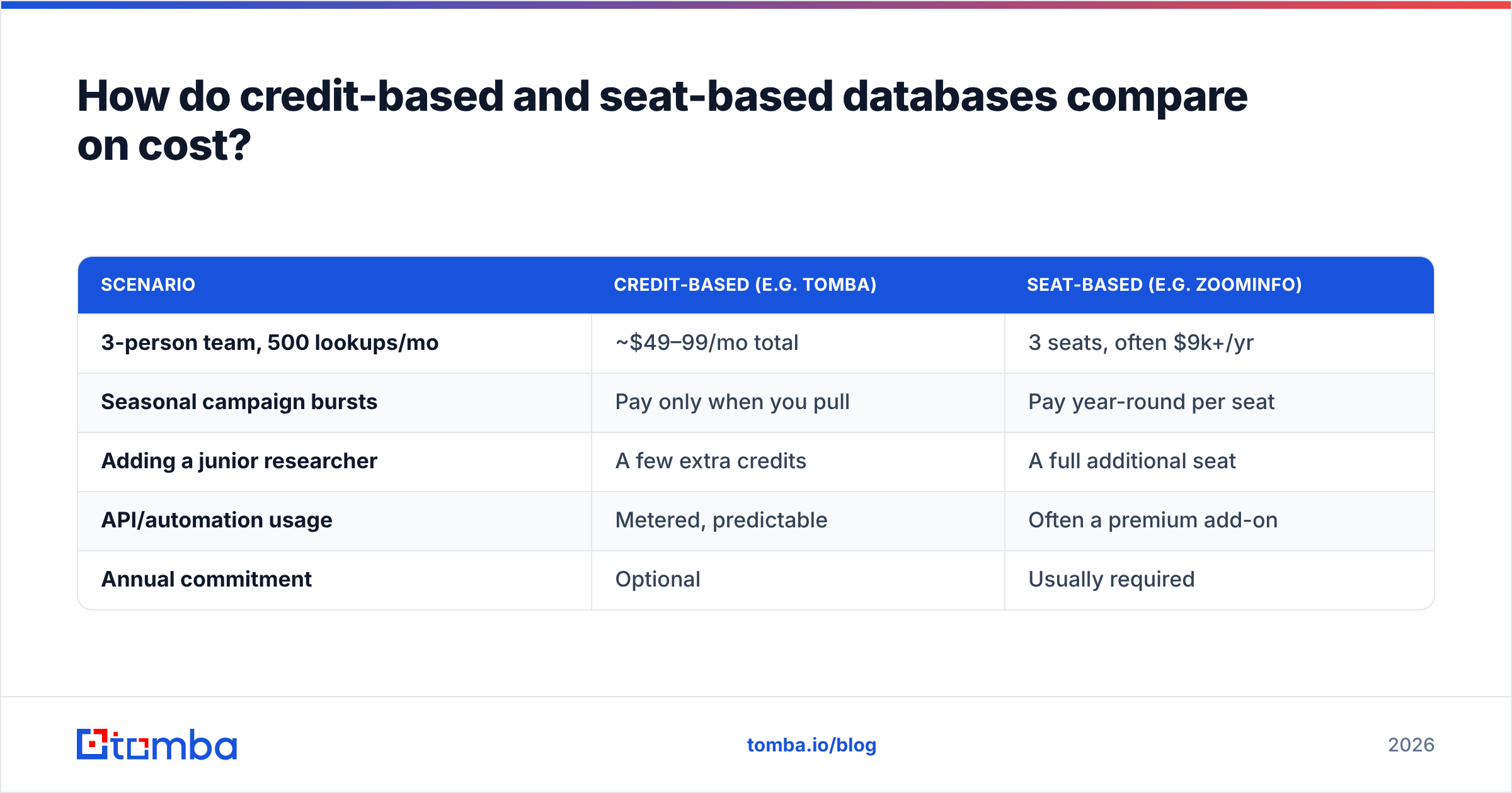 Diagram: How do credit-based and seat-based databases compare on cost