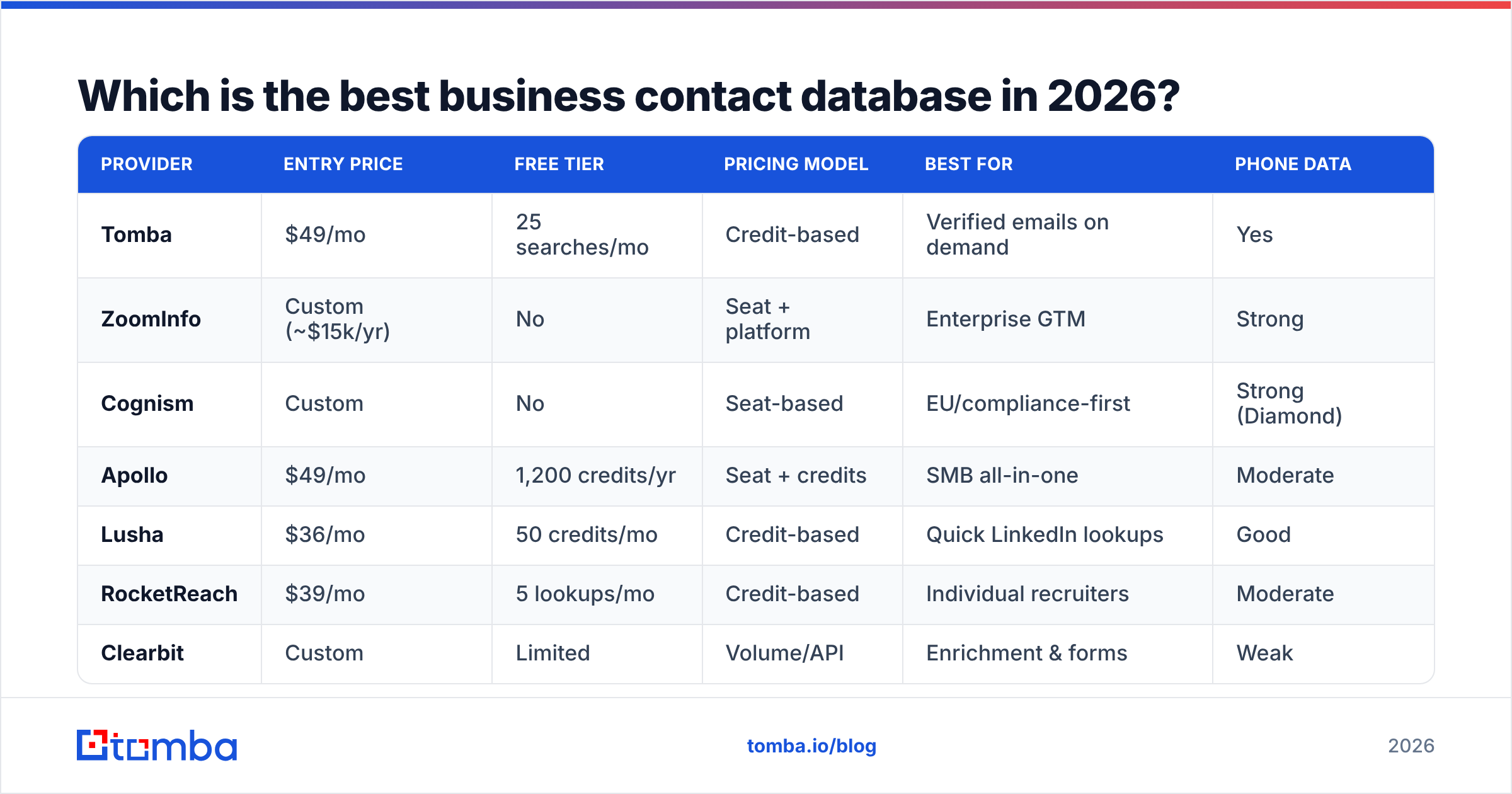 Diagram: Which is the best business contact database in 2026