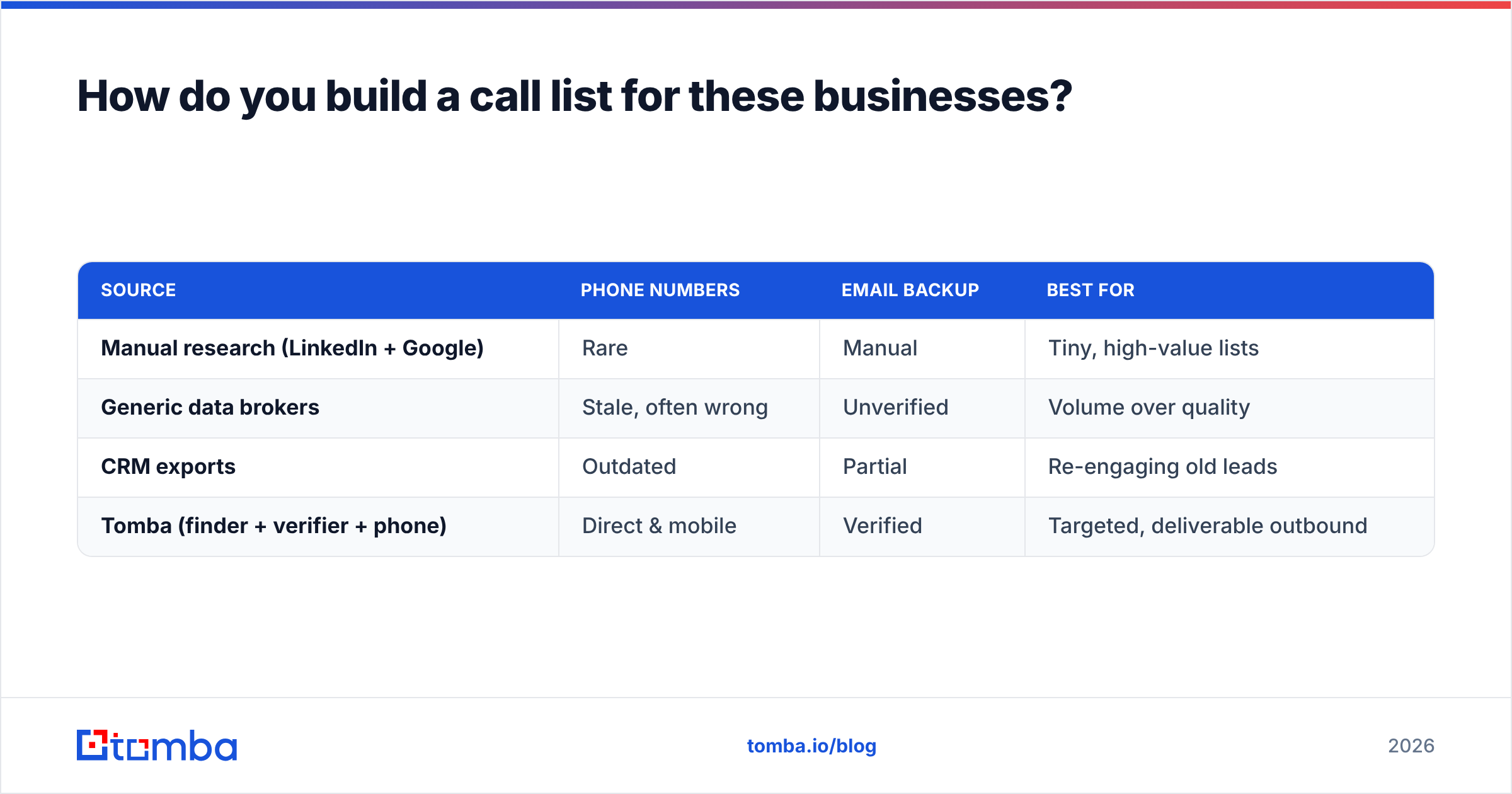Diagram: How do you build a call list for these businesses
