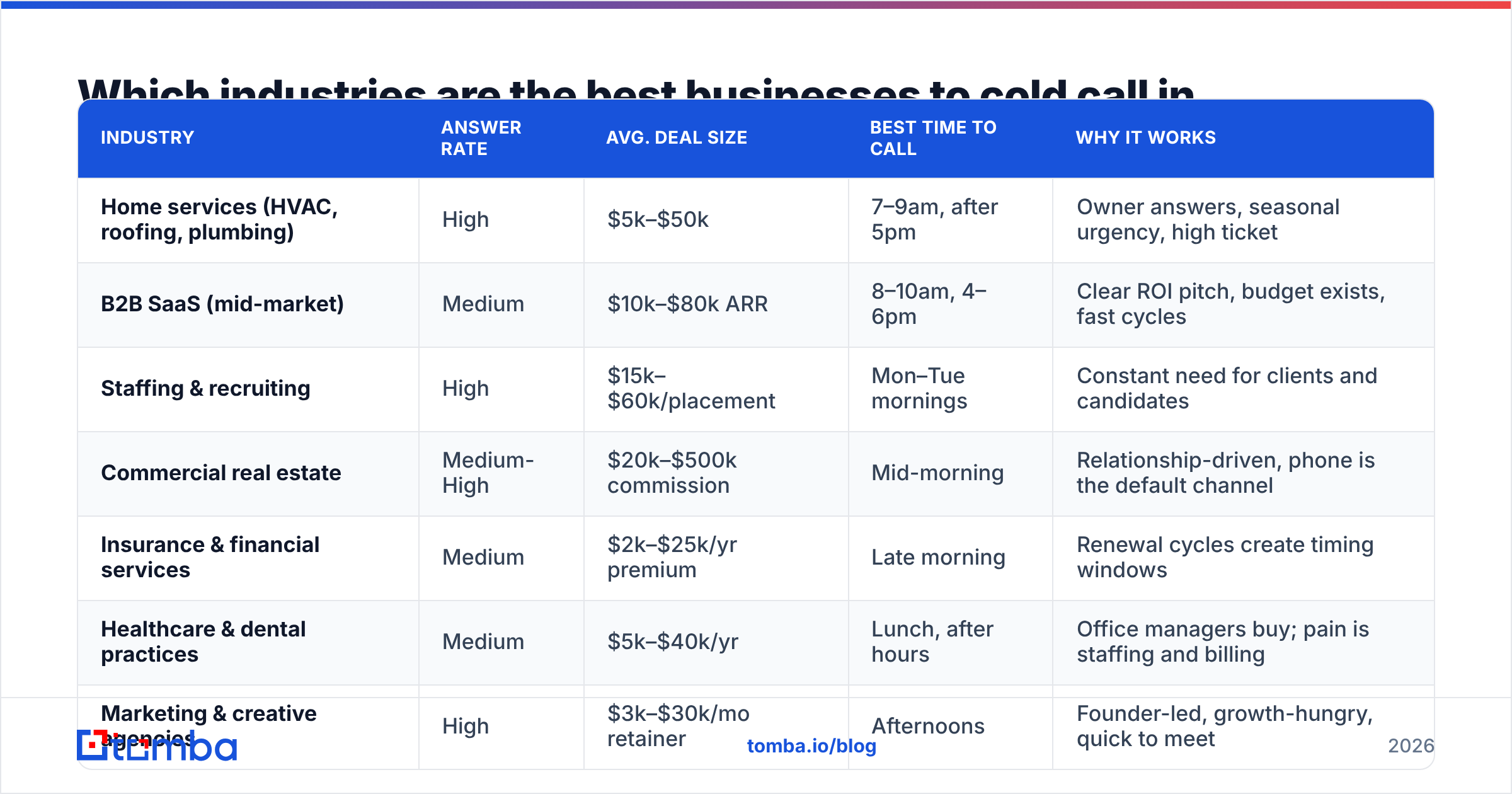Diagram: Which industries are the best businesses to cold call in 2026