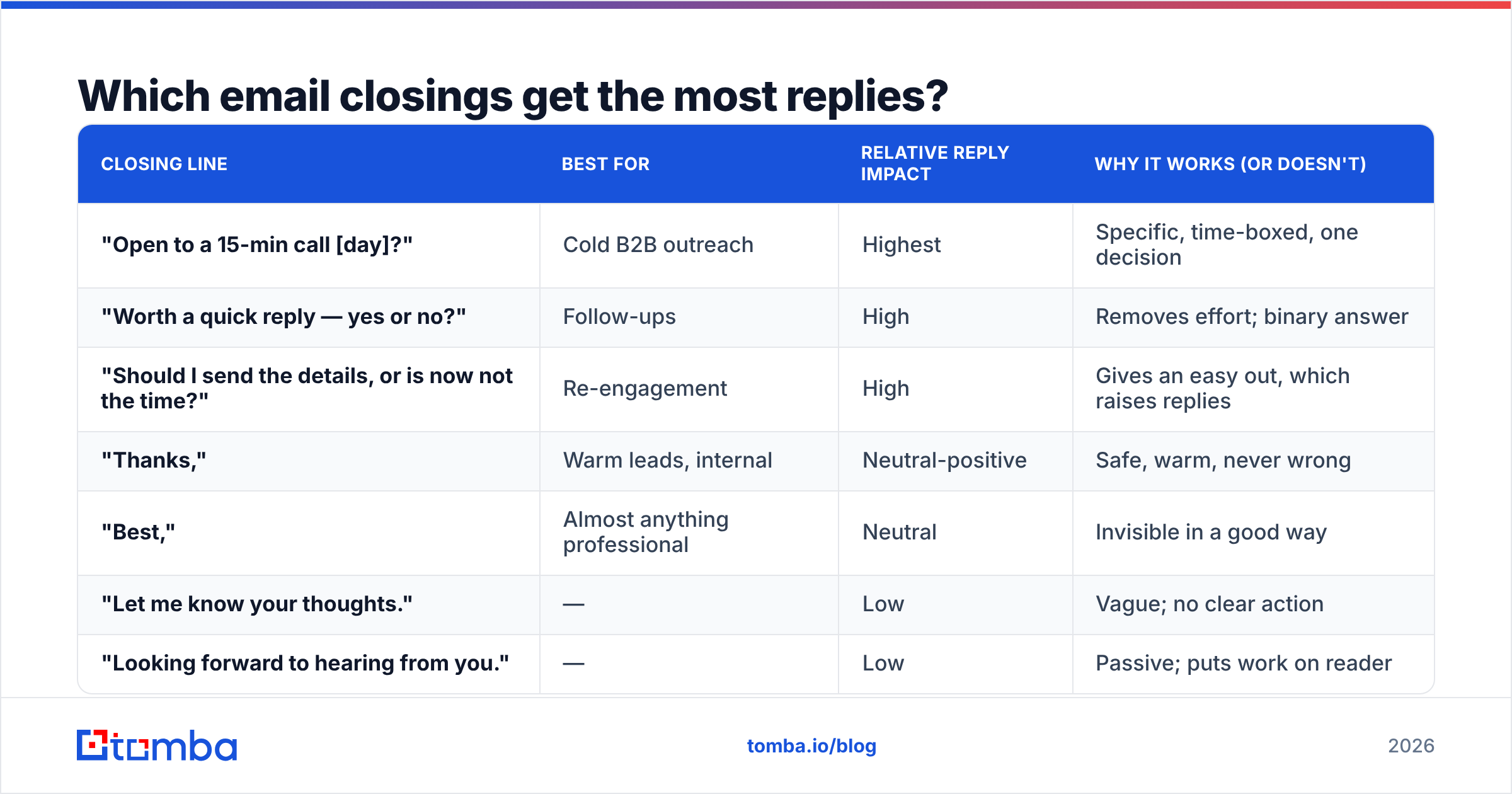 Diagram: Which email closings get the most replies
