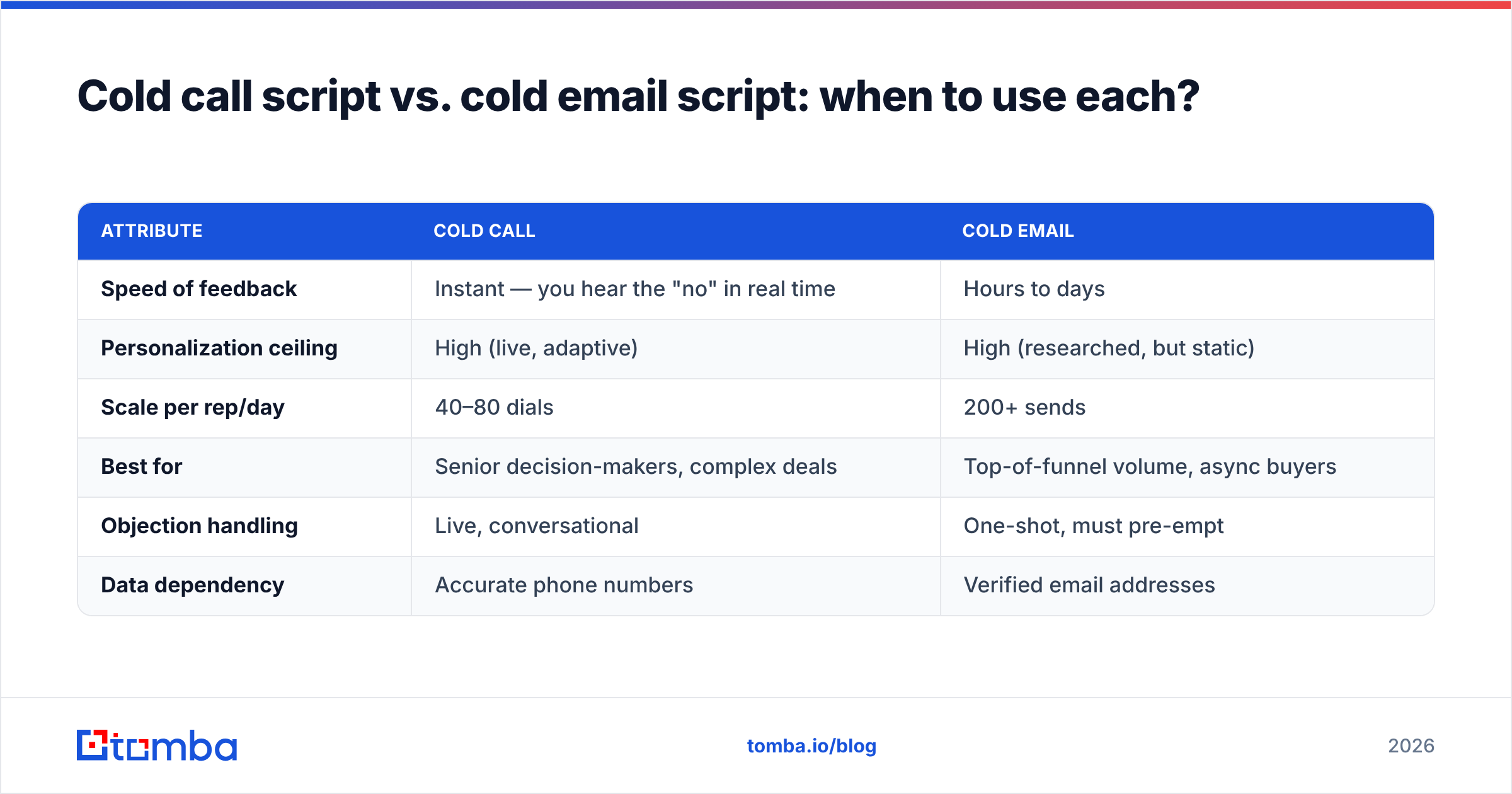Diagram: Cold call script vs. cold email script: when to use each
