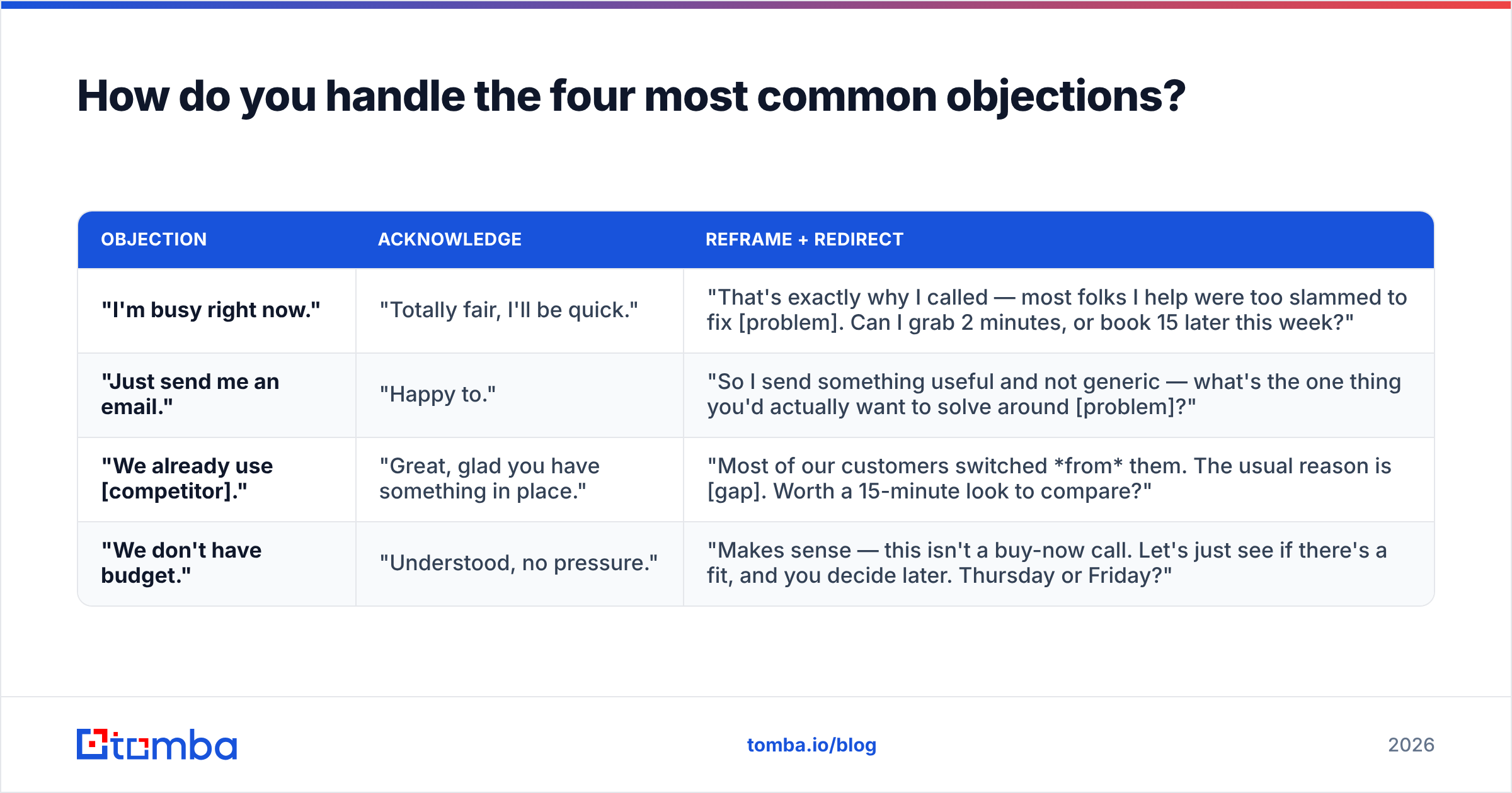 Diagram: How do you handle the four most common objections