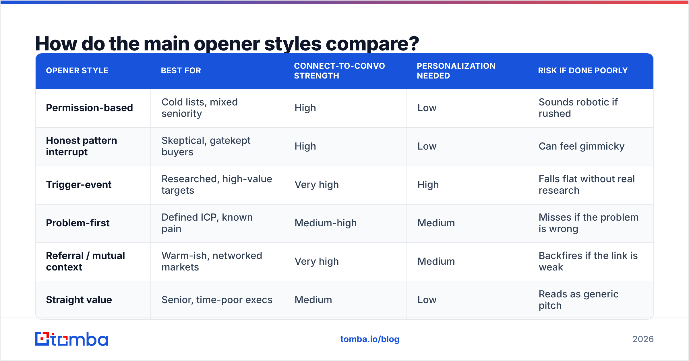 Diagram: How do the main opener styles compare