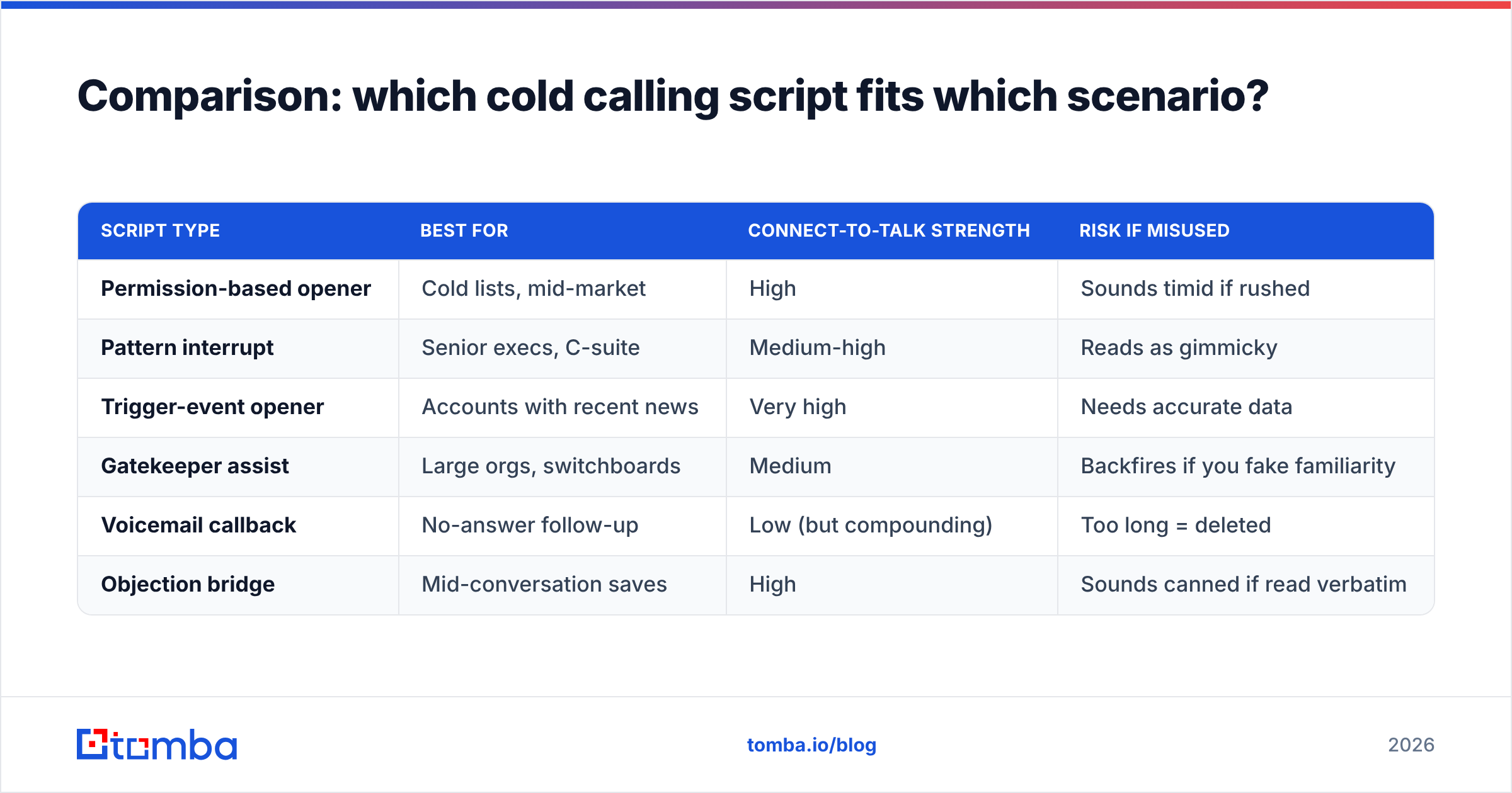 Diagram: Comparison: which cold calling script fits which scenario