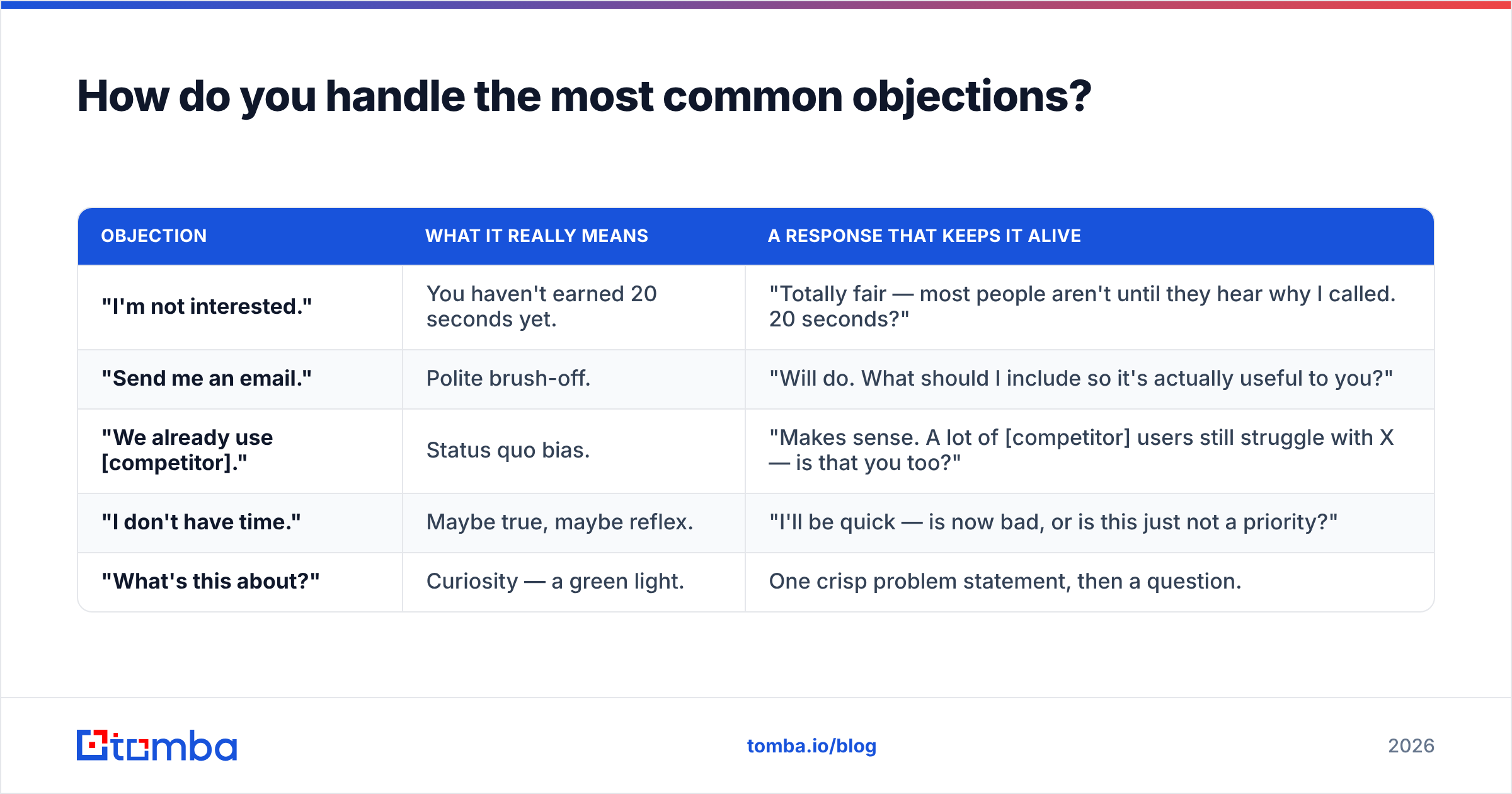 Diagram: How do you handle the most common objections
