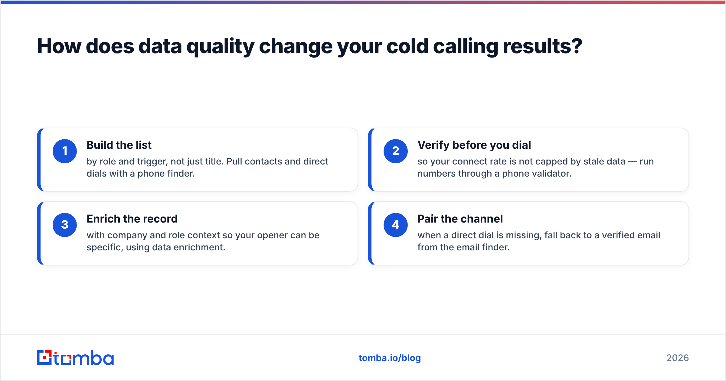 Diagram: How does data quality change your cold calling results