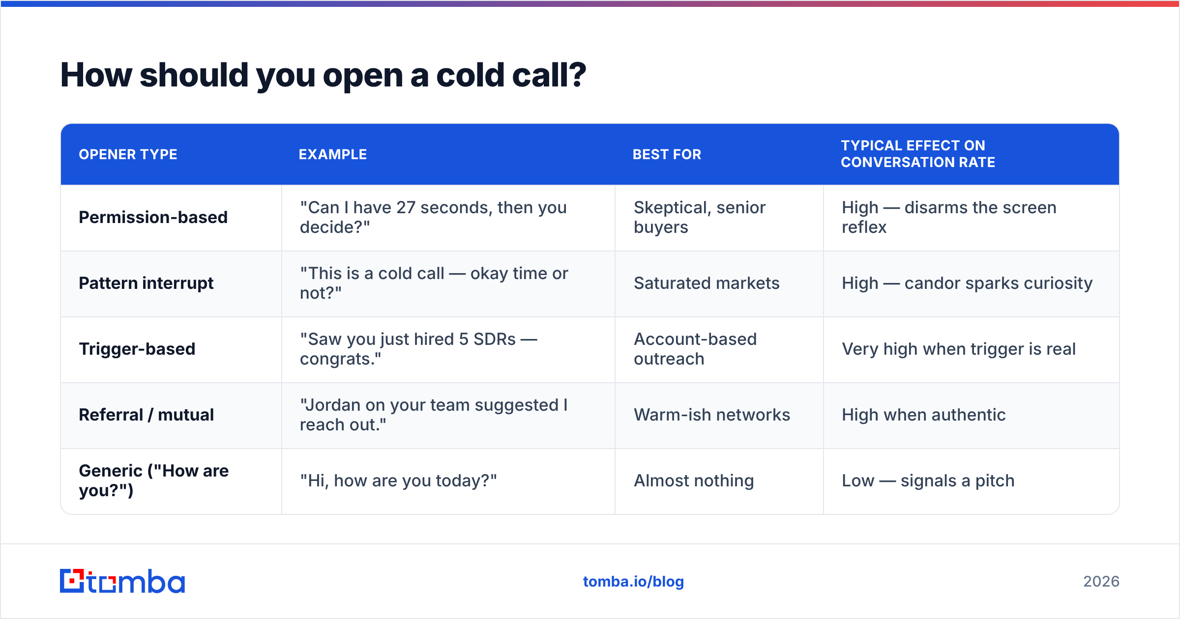Diagram: How should you open a cold call