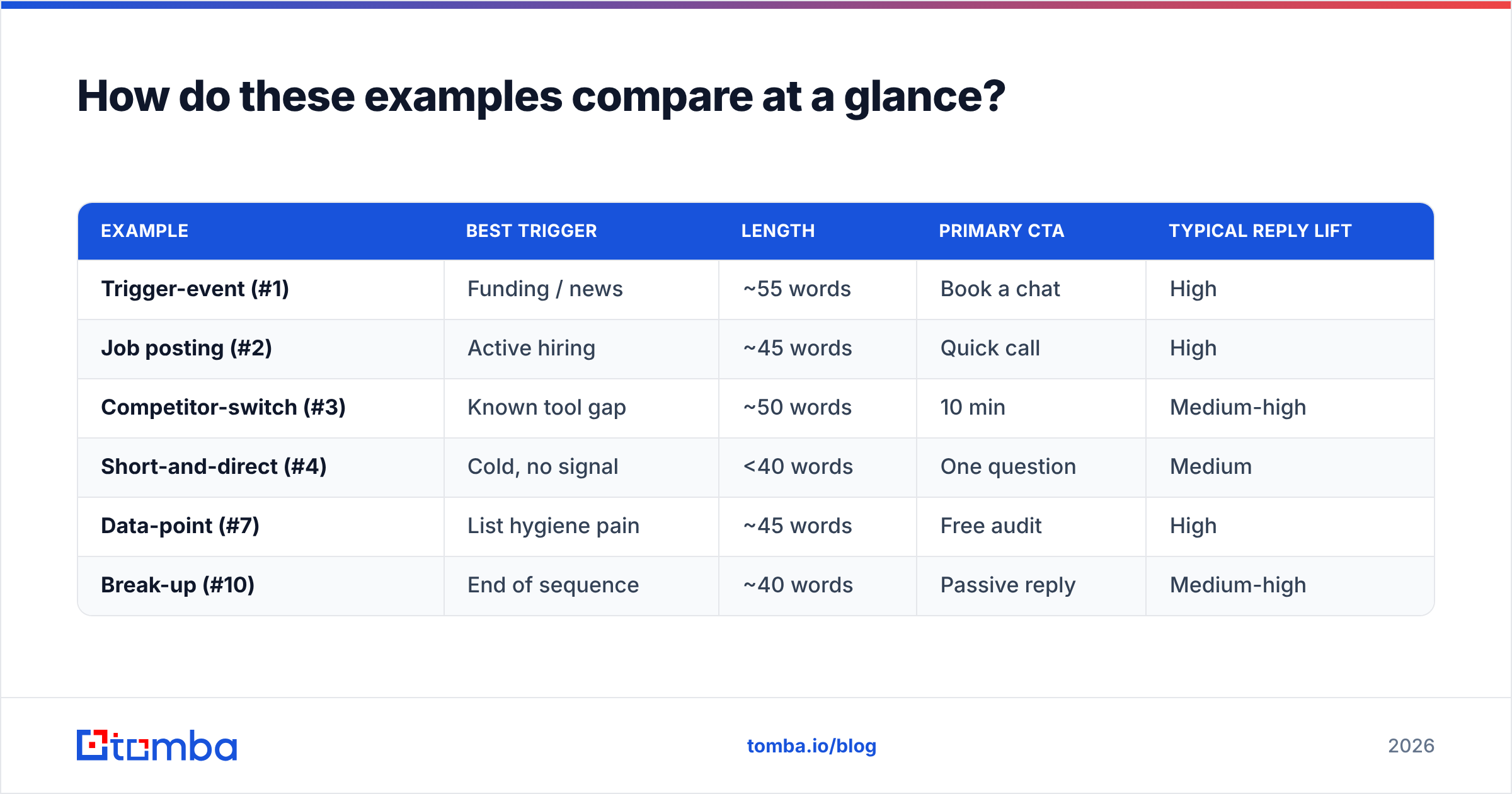 Diagram: How do these examples compare at a glance