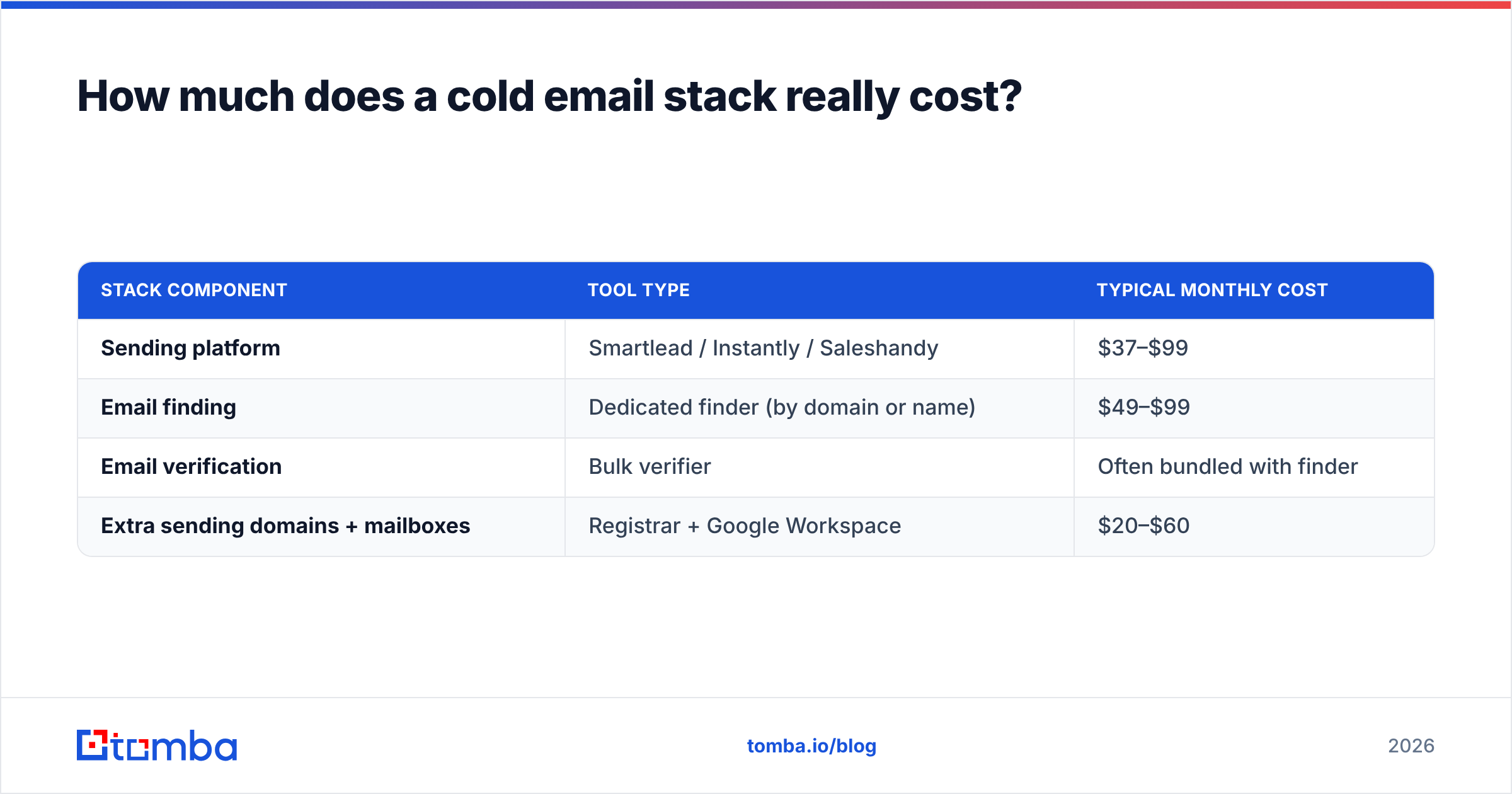 Diagram: How much does a cold email stack really cost
