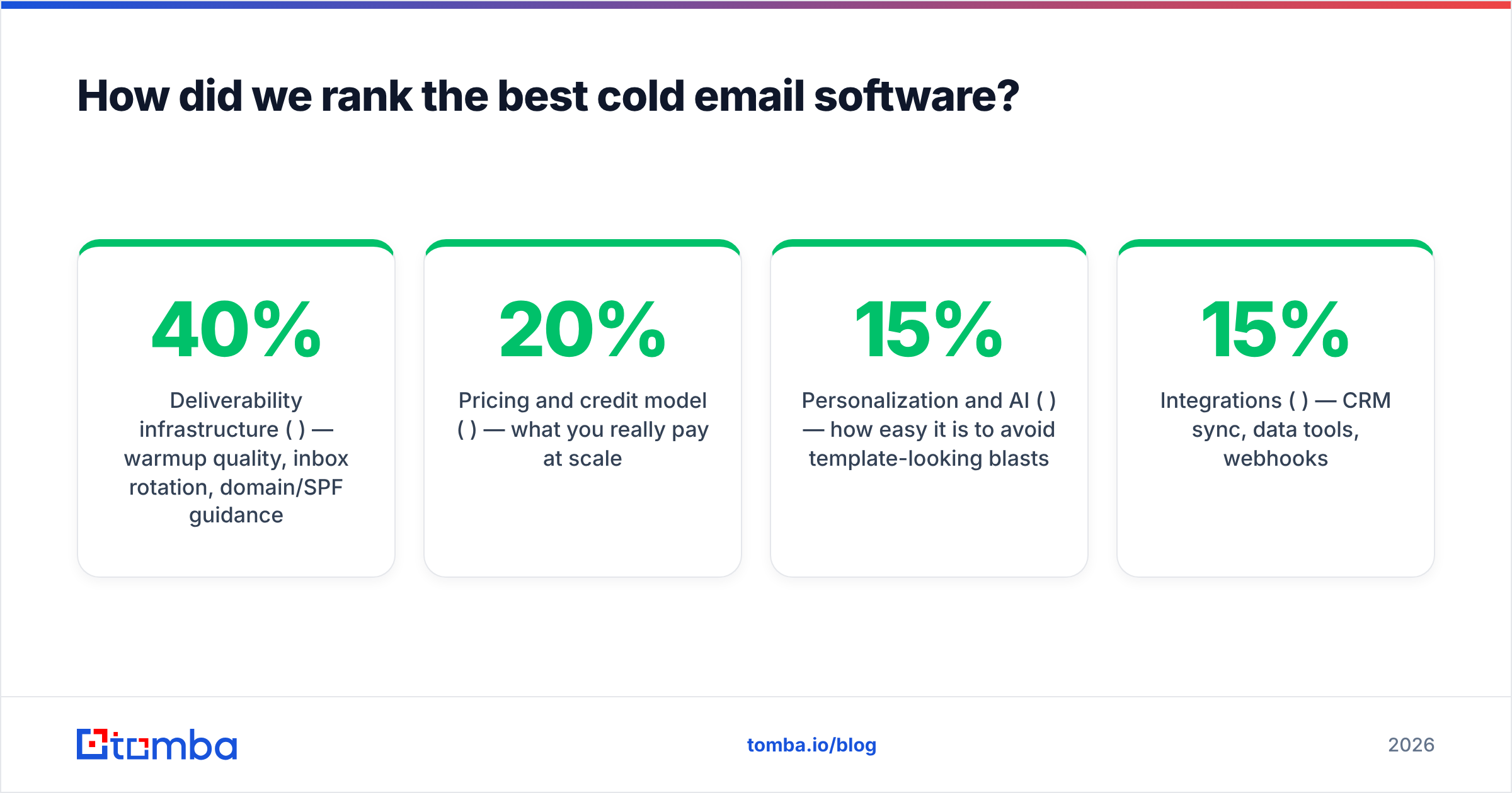 Diagram: How did we rank the best cold email software