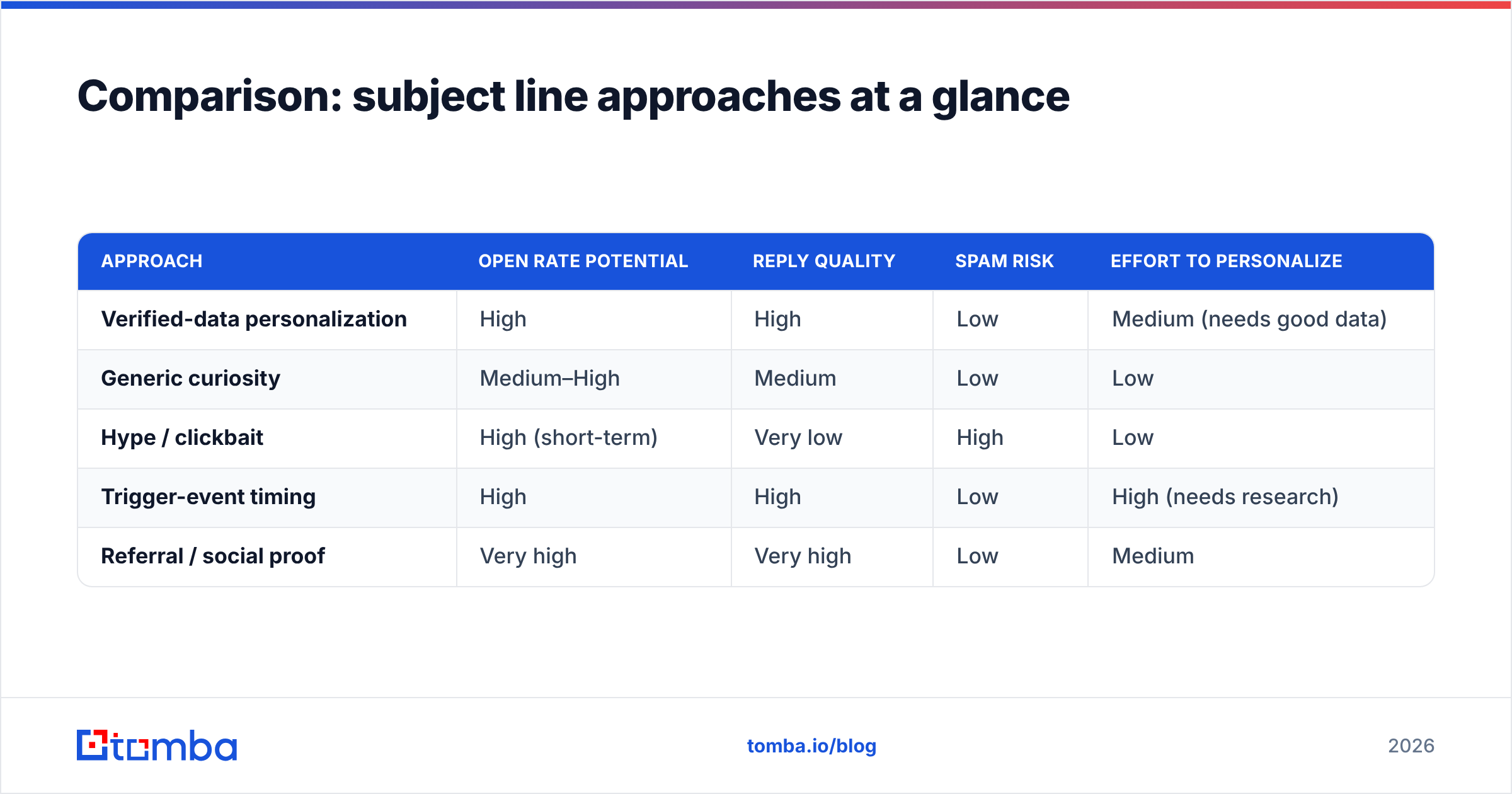 Diagram: Comparison: subject line approaches at a glance