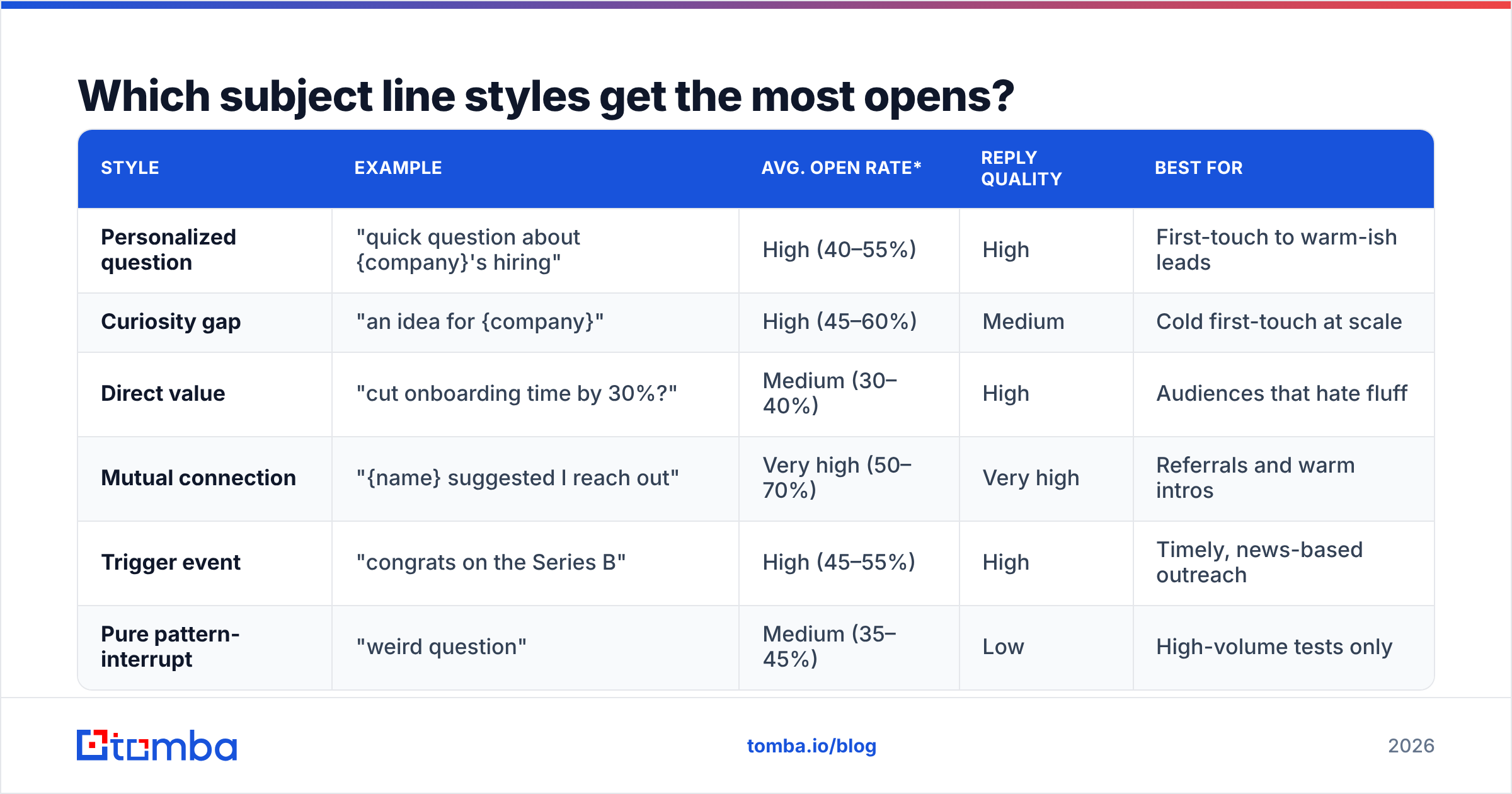 Diagram: Which subject line styles get the most opens