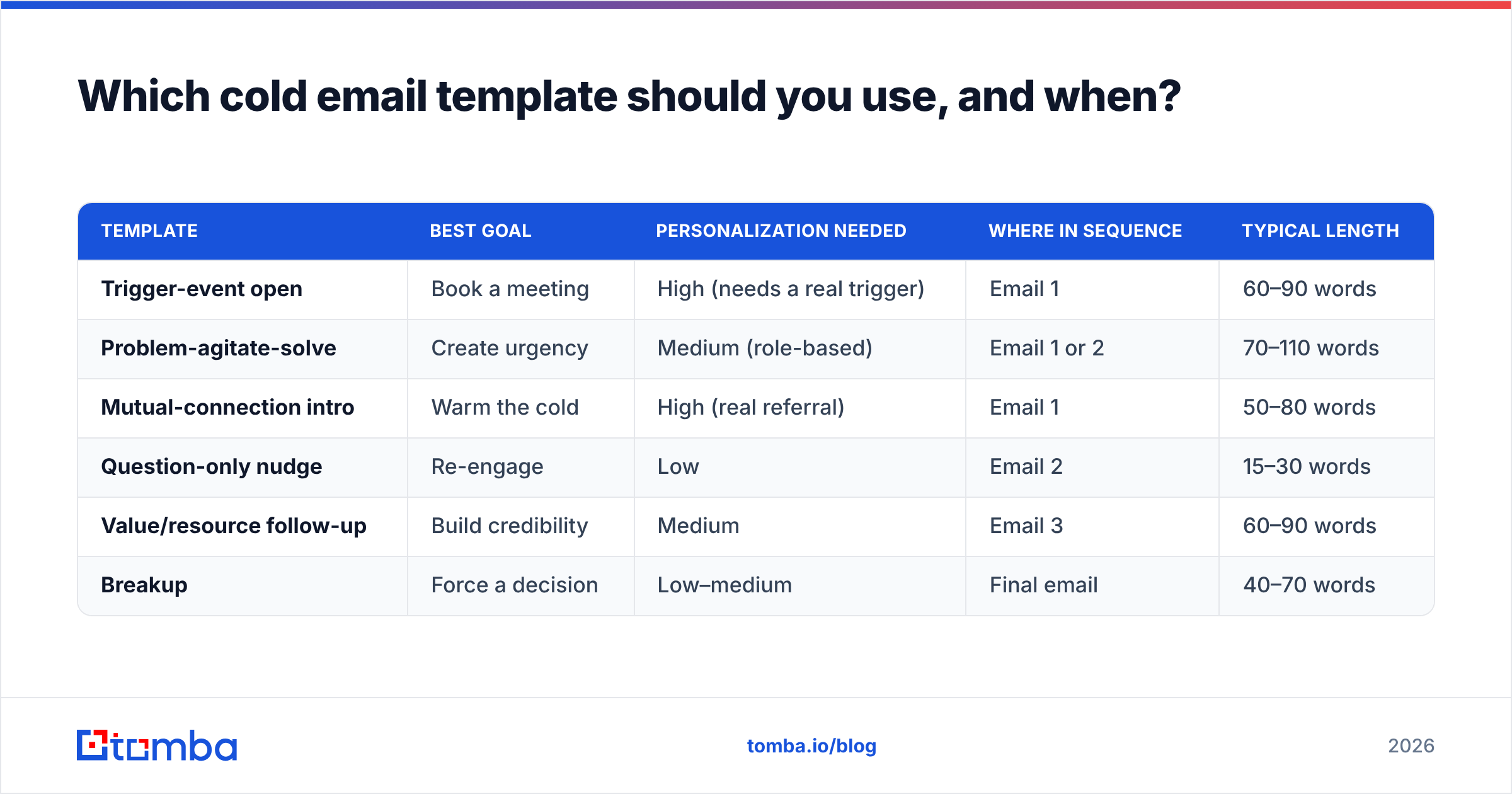 Diagram: Which cold email template should you use, and when