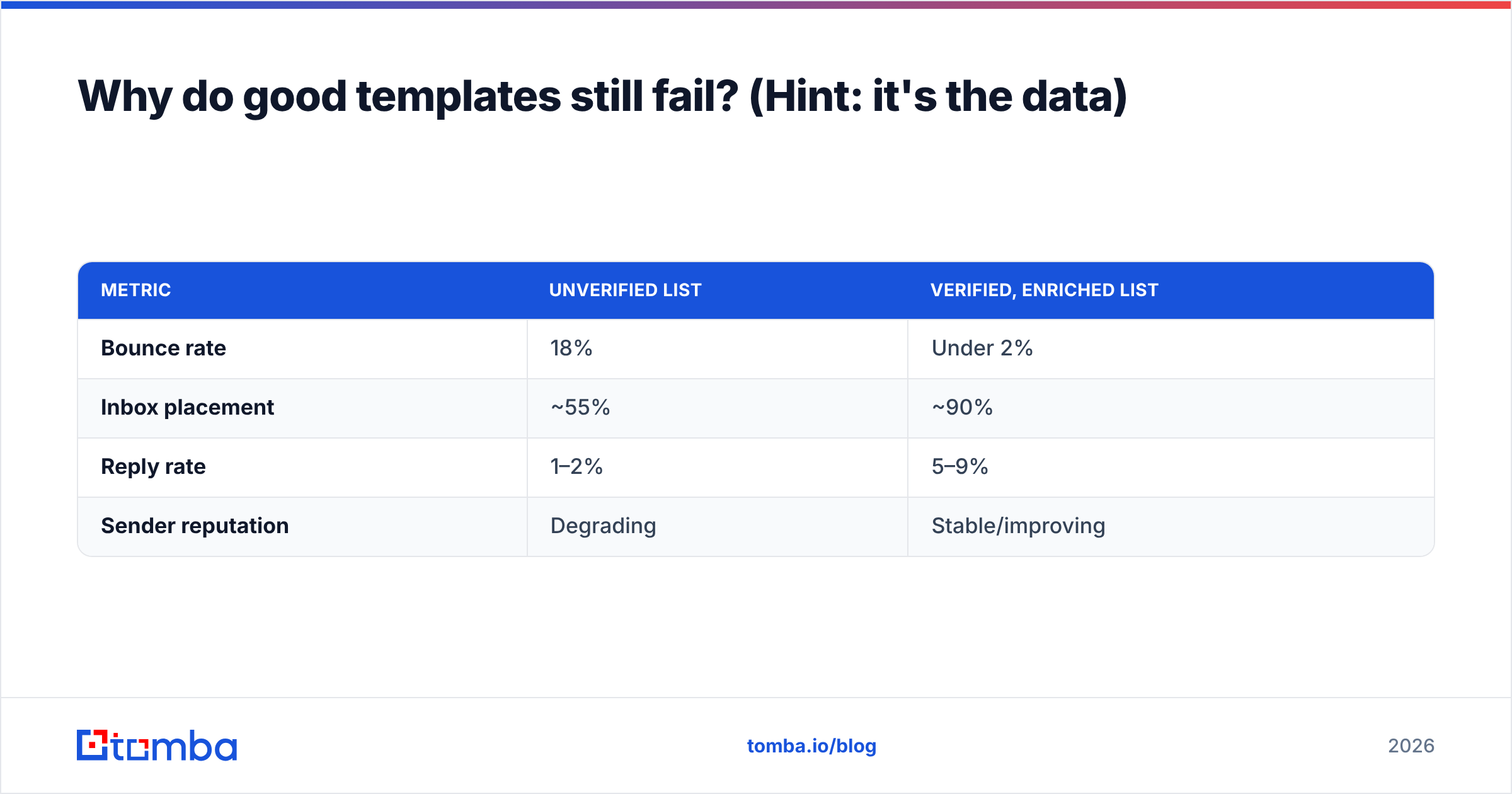 Diagram: Why do good templates still fail? (Hint: it's the data)
