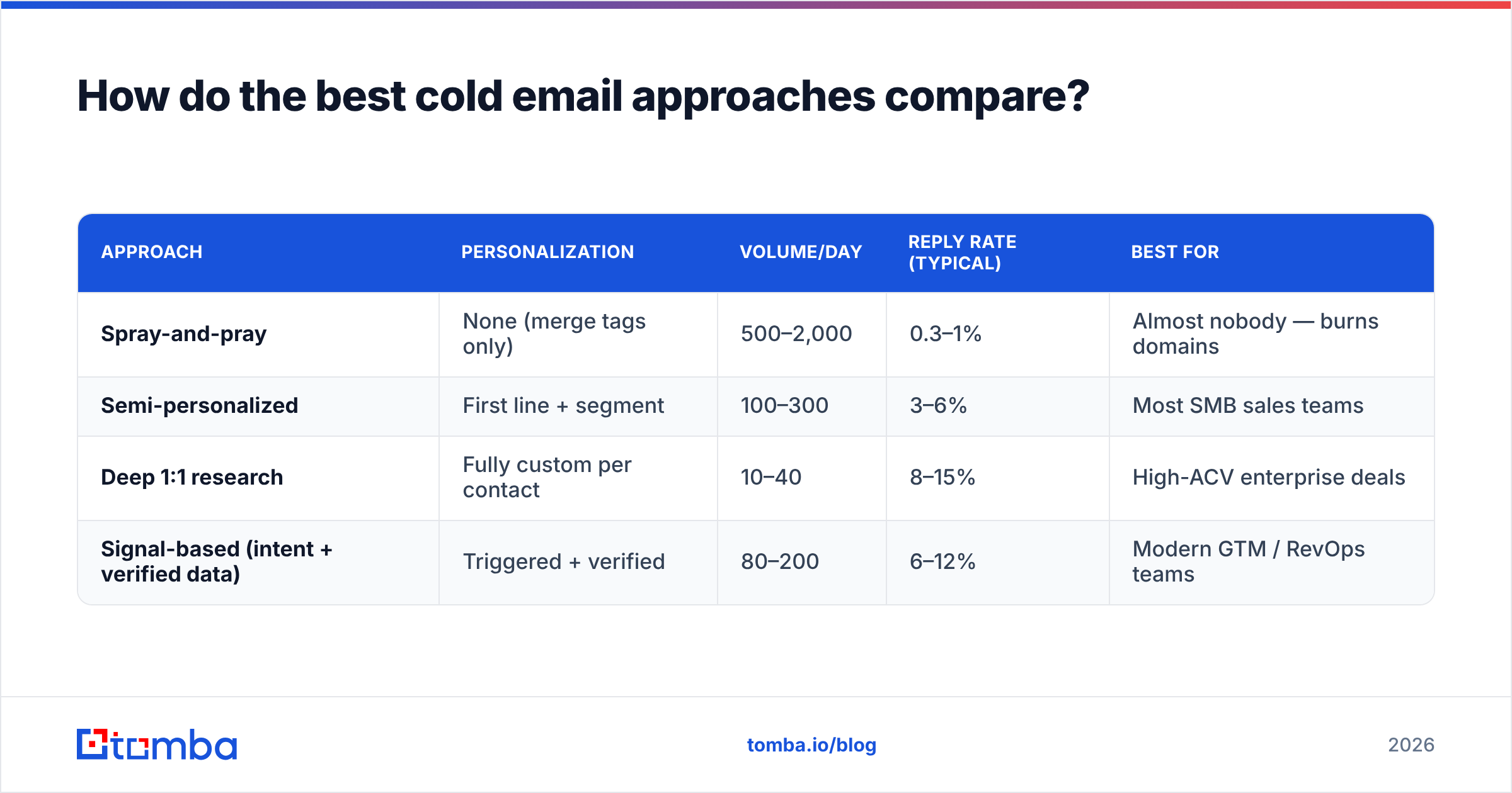 Diagram: How do the best cold email approaches compare