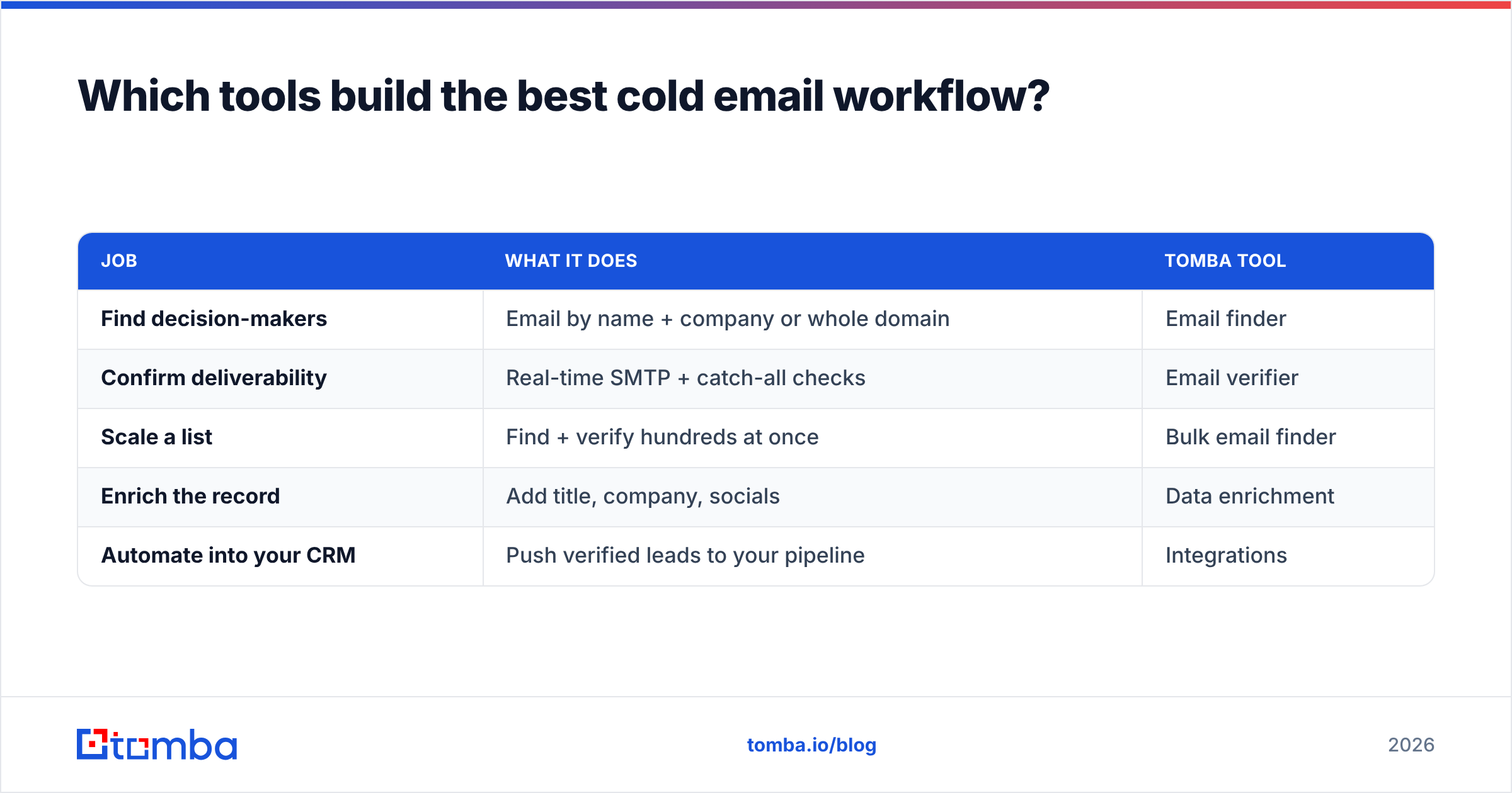 Diagram: Which tools build the best cold email workflow
