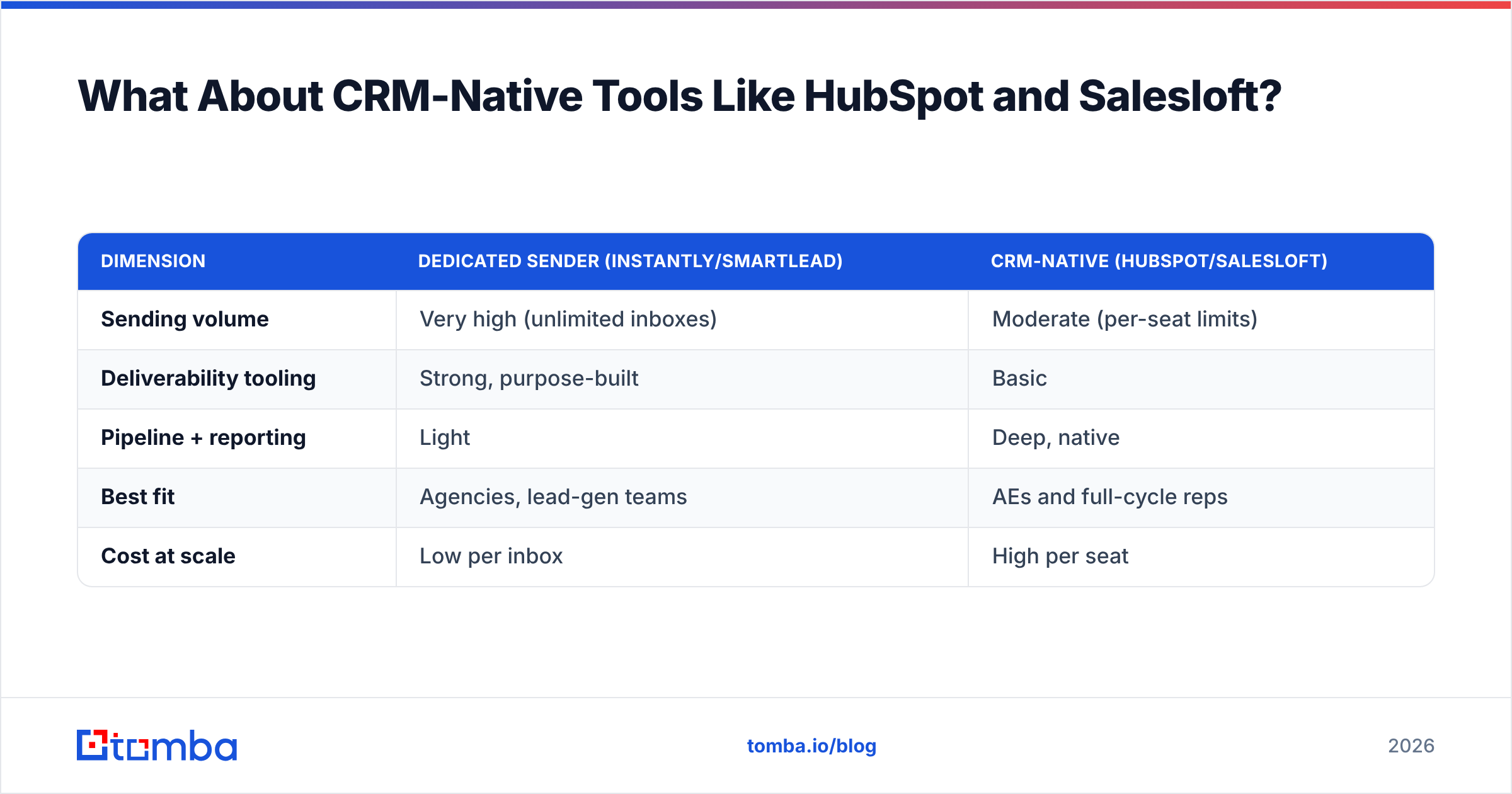 Diagram: What About CRM-Native Tools Like HubSpot and Salesloft