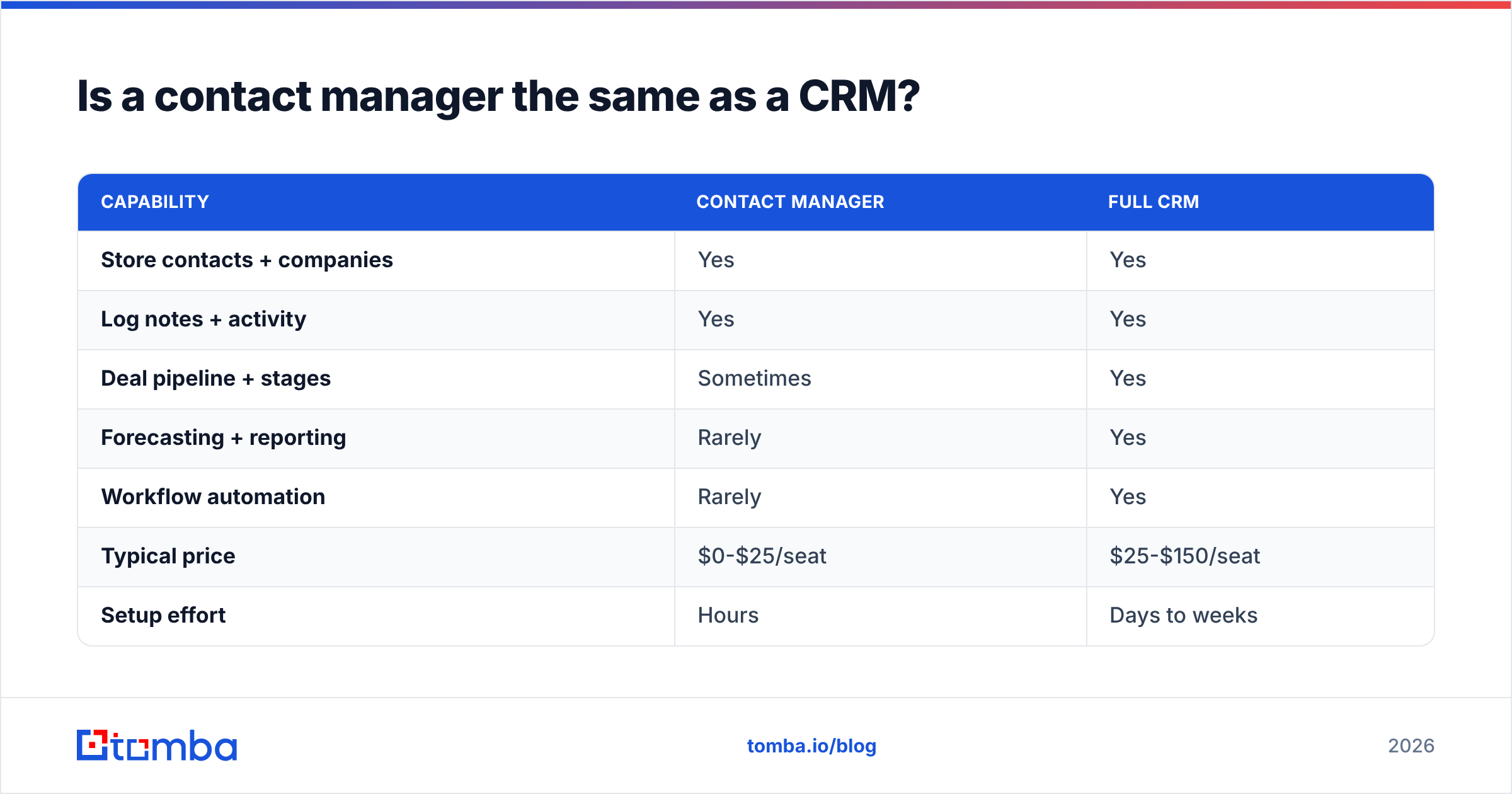 Diagram: Is a contact manager the same as a CRM