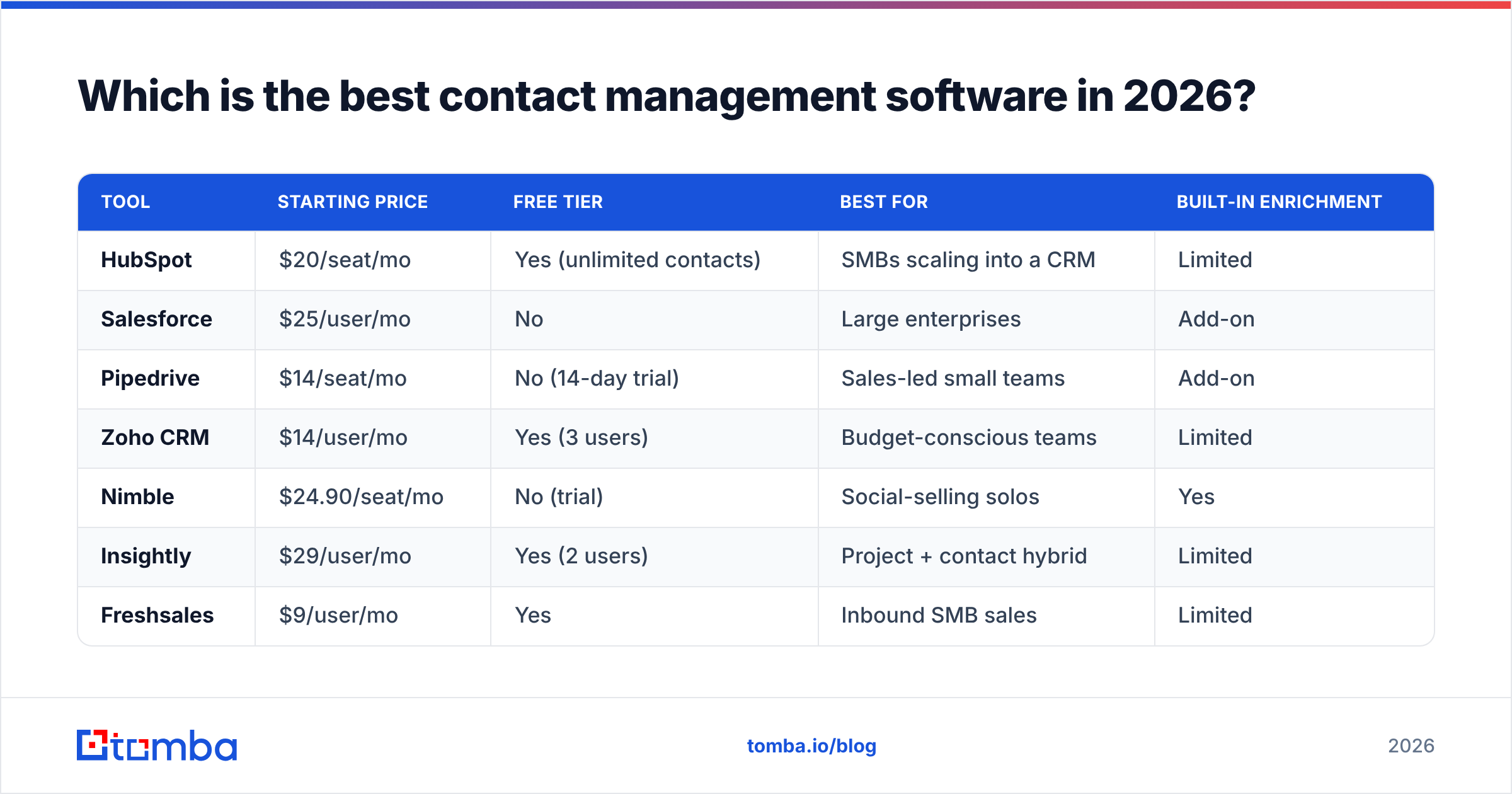 Diagram: Which is the best contact management software in 2026