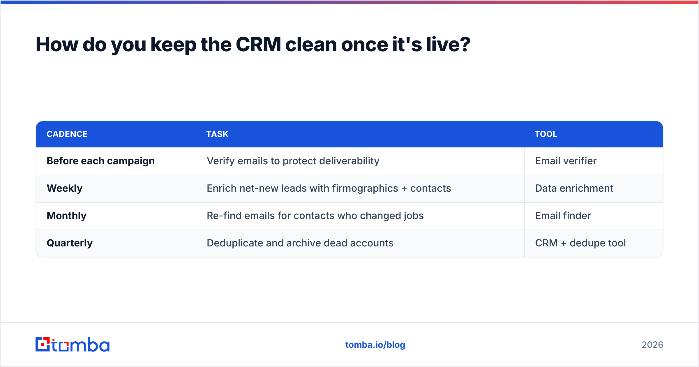Diagram: How do you keep the CRM clean once it's live