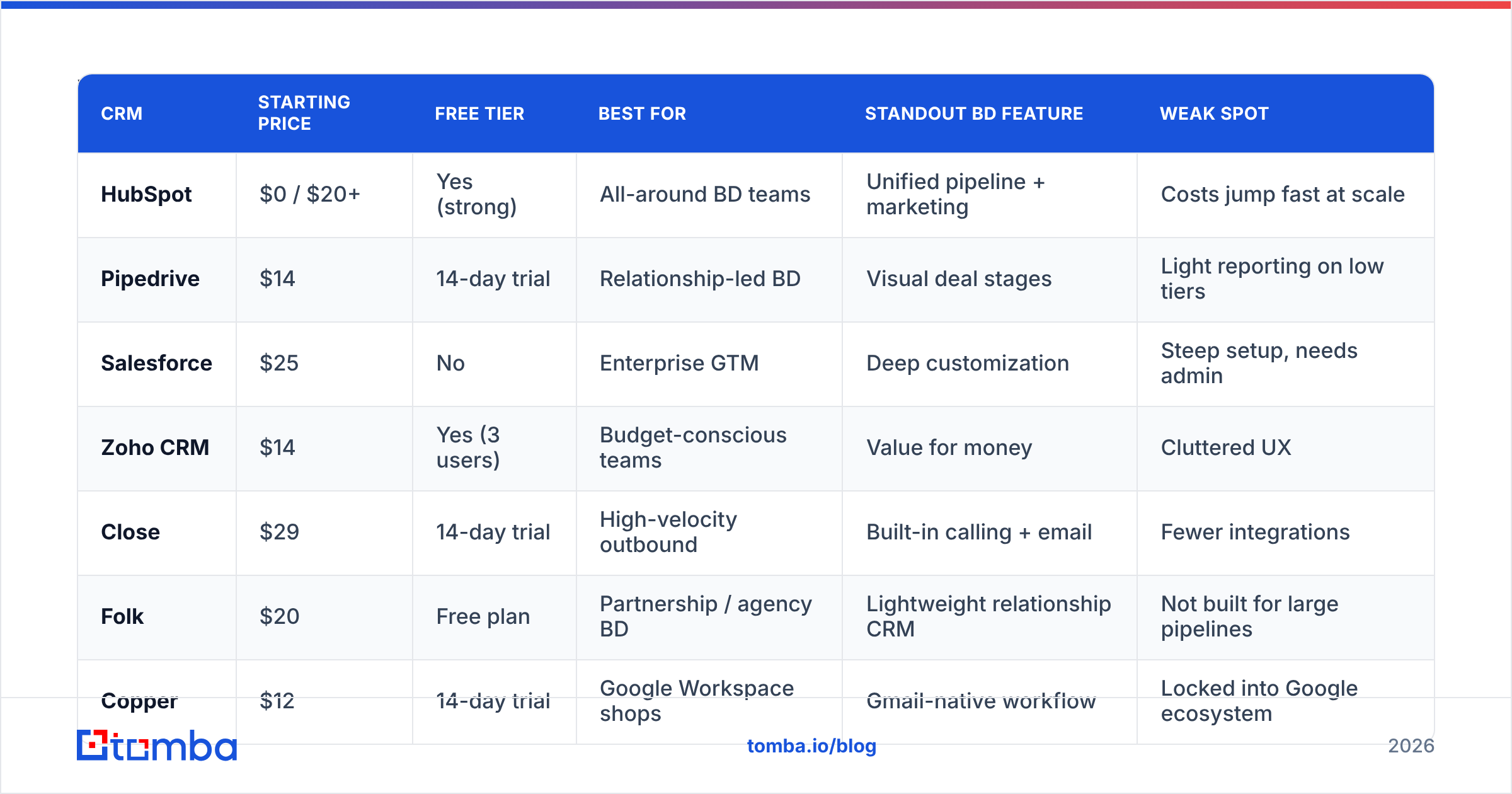 Diagram: Which is the best CRM for business development in 2026