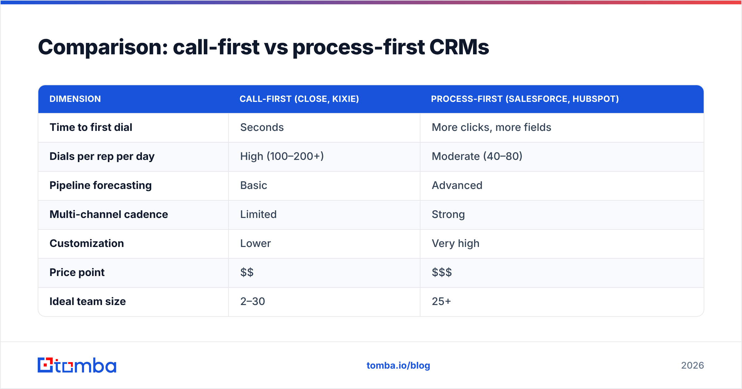 Diagram: Comparison: call-first vs process-first CRMs