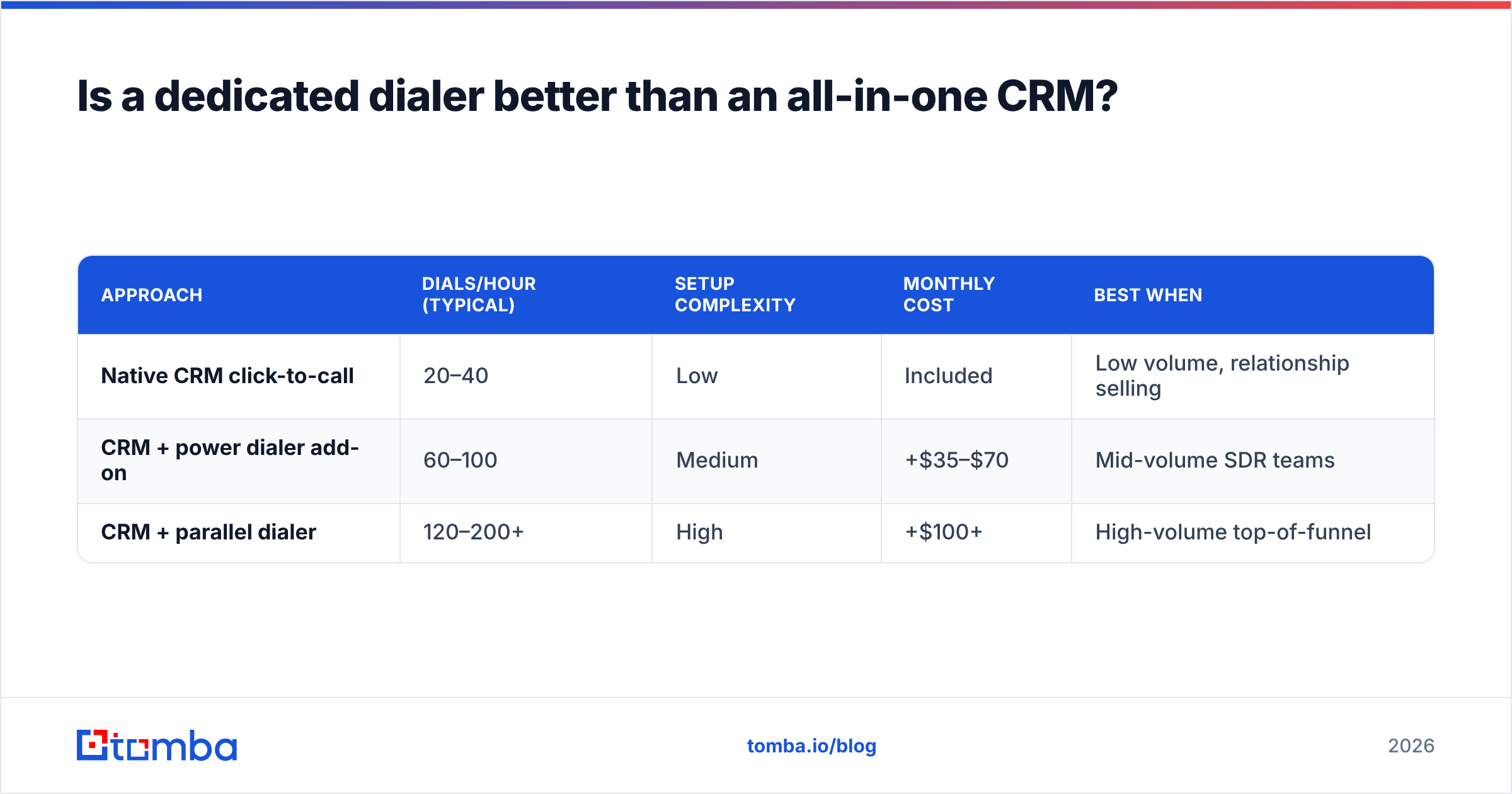 Diagram: Is a dedicated dialer better than an all-in-one CRM