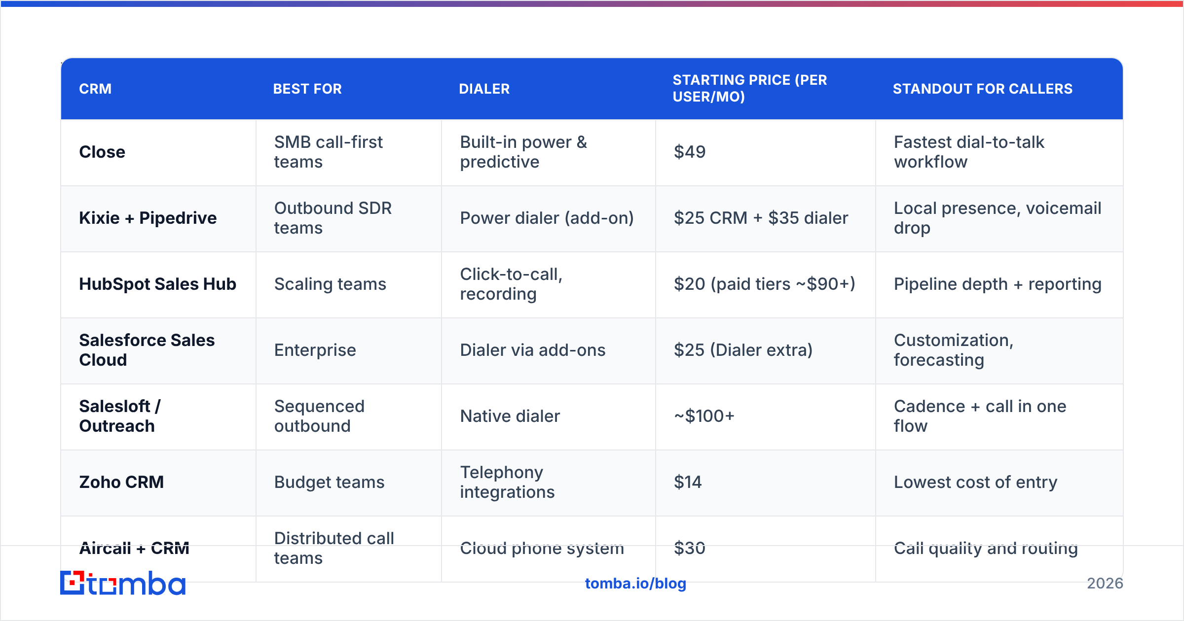 Diagram: Which is the best CRM for cold calling in 2026