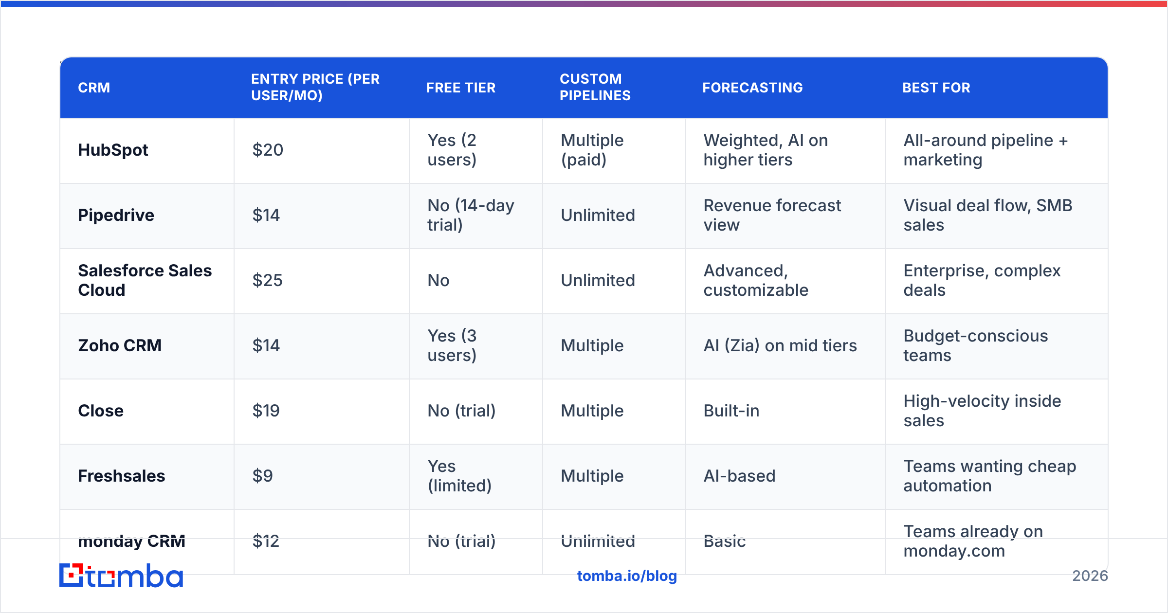 Diagram: Which Is the Best CRM for Sales Pipeline in 2026