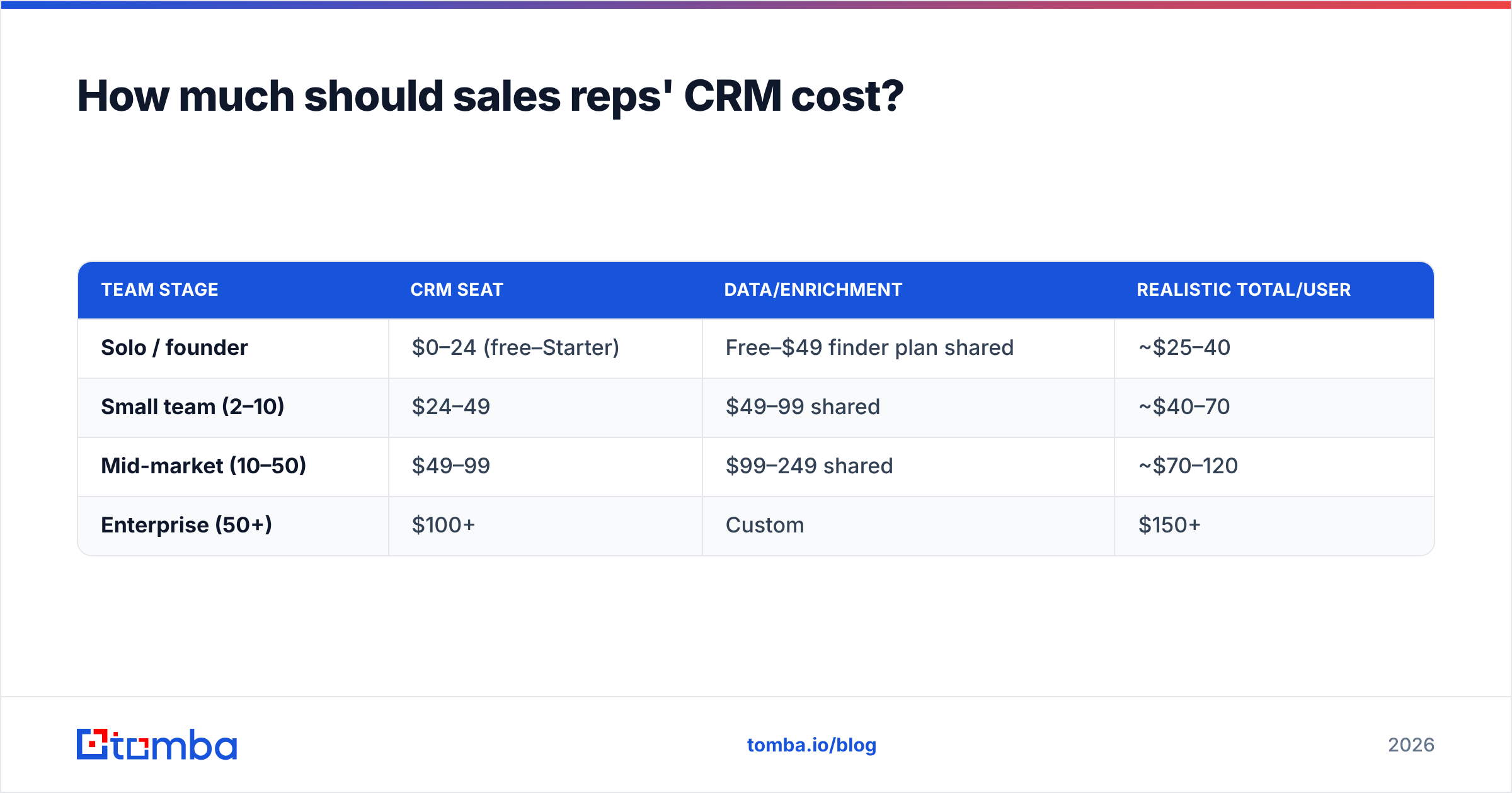 Diagram: How much should sales reps' CRM cost