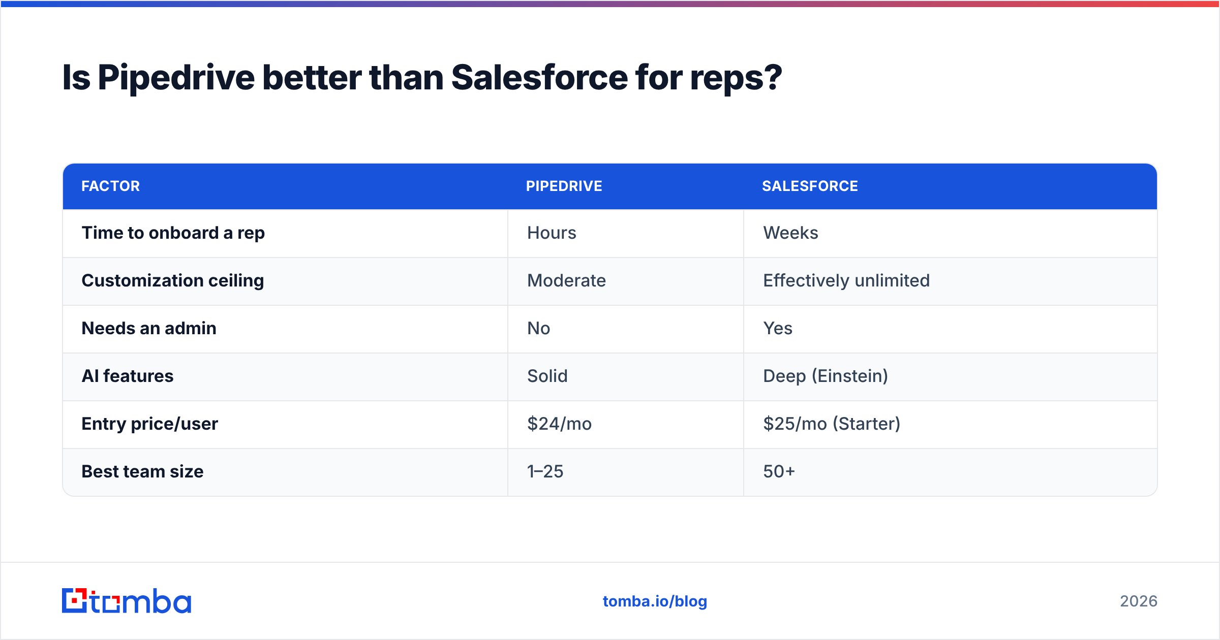 Diagram: Is Pipedrive better than Salesforce for reps