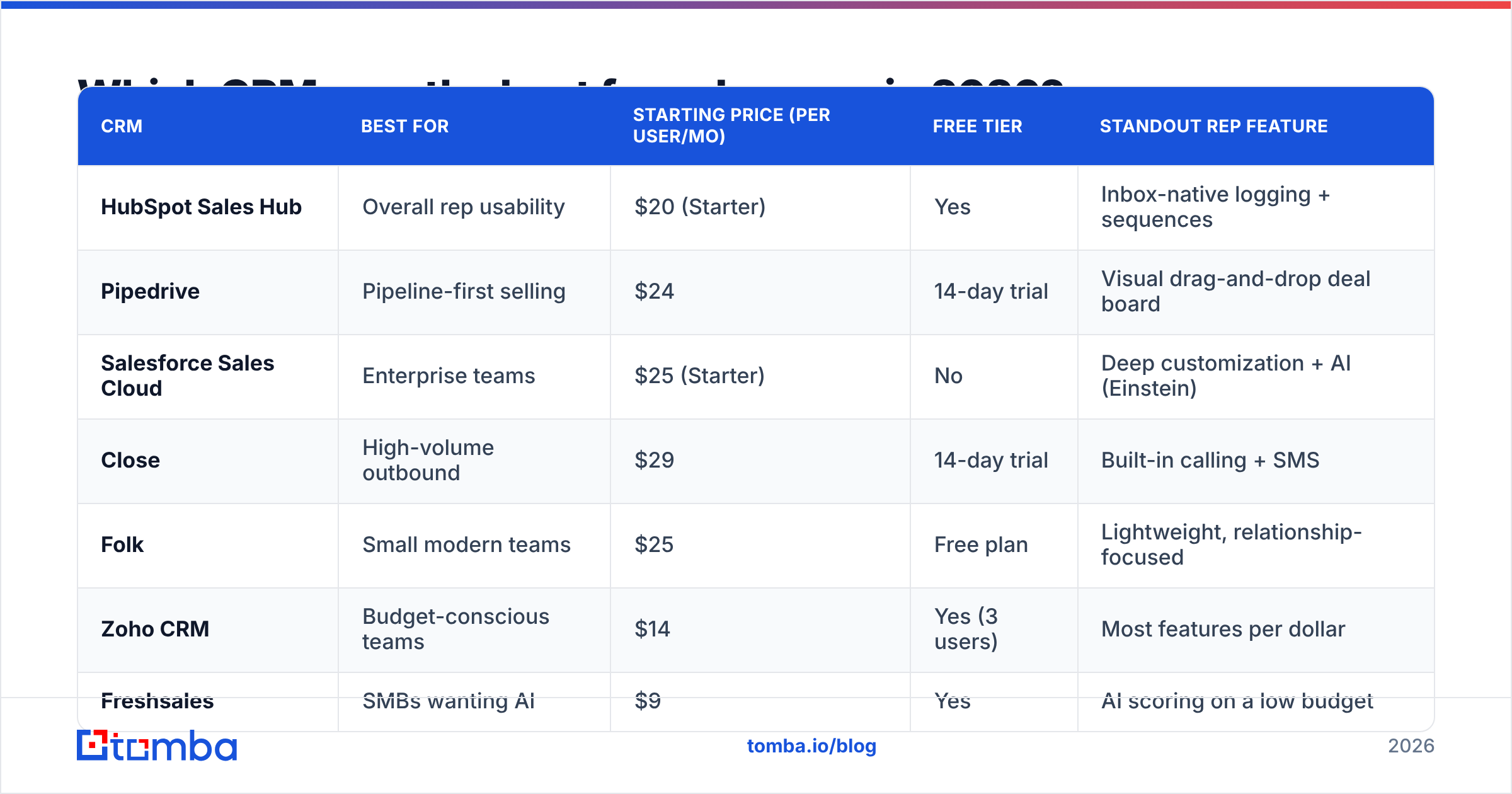 Diagram: Which CRMs are the best for sales reps in 2026