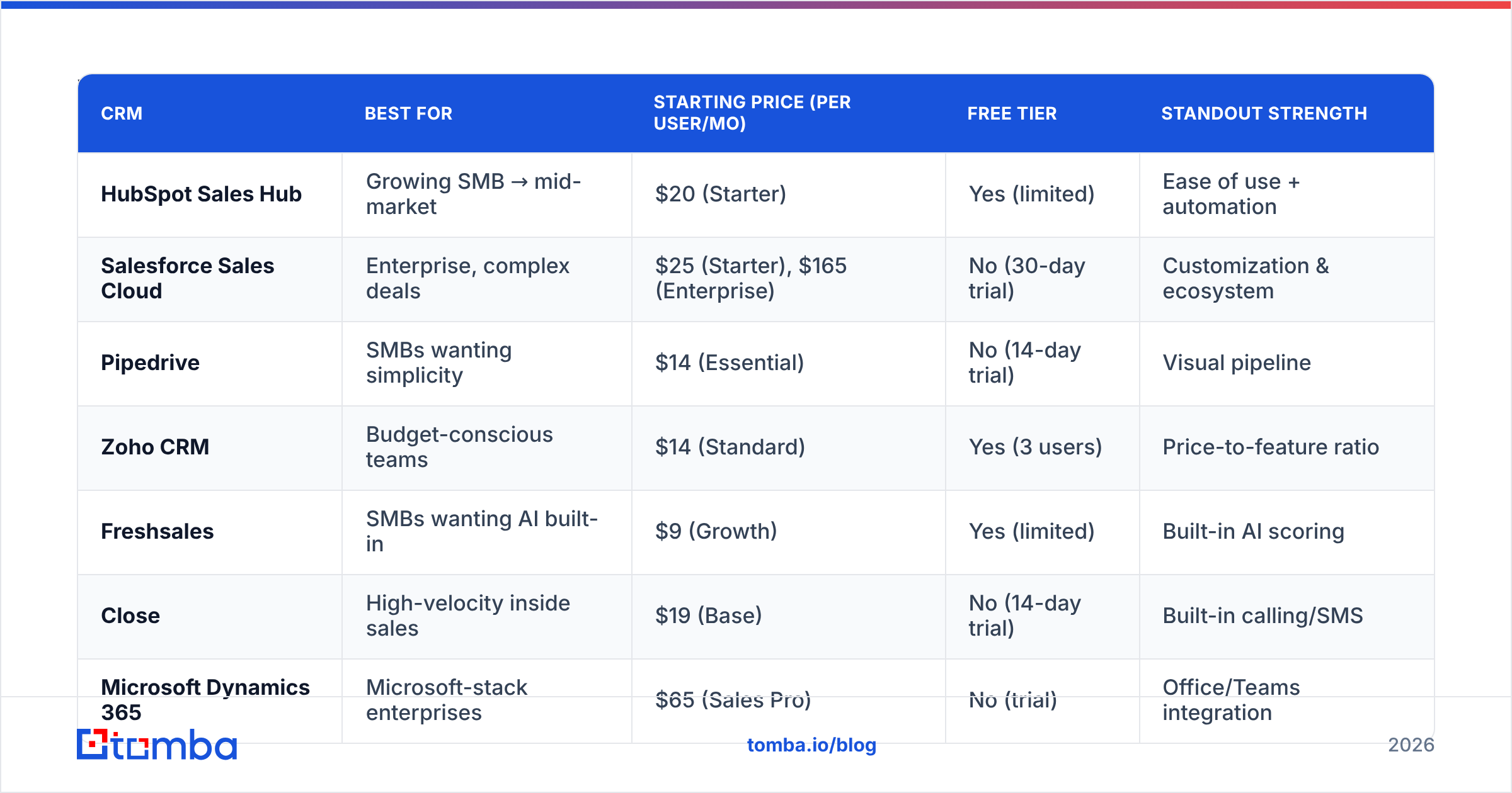 Diagram: Which CRMs are the top picks for 2026