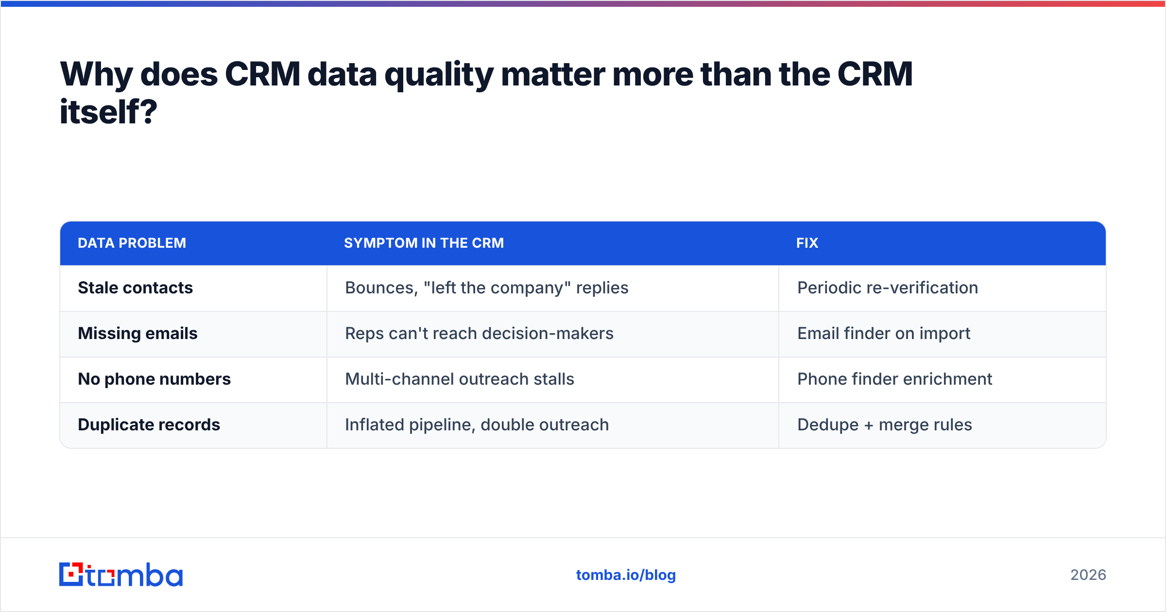 Diagram: Why does CRM data quality matter more than the CRM itself