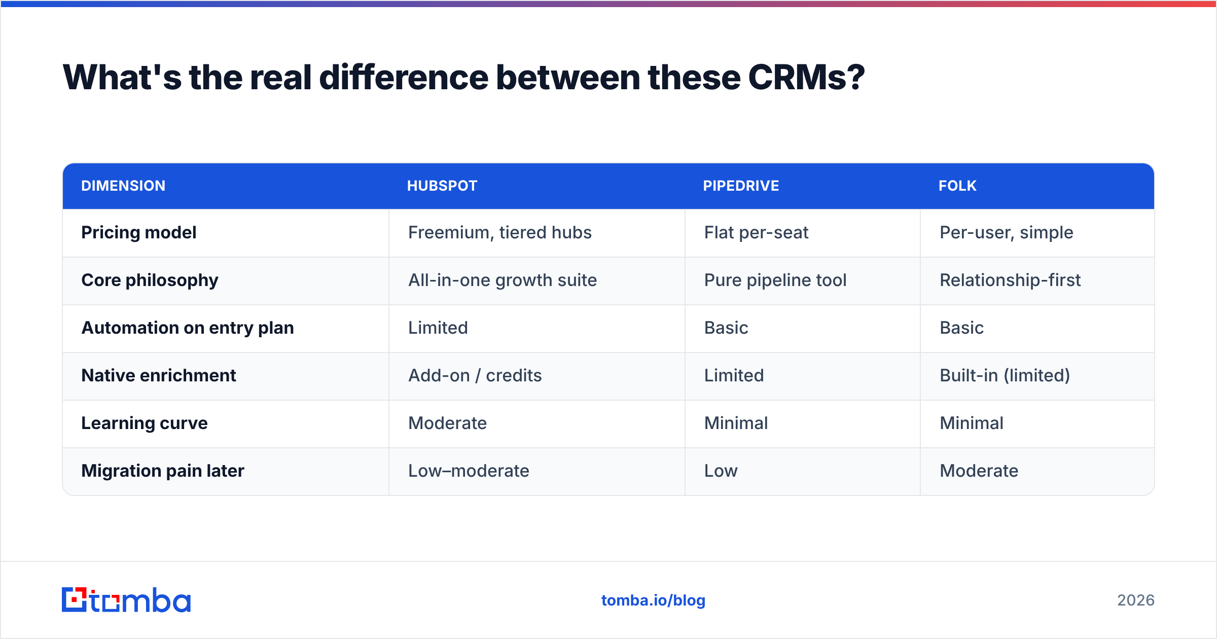 Diagram: What's the real difference between these CRMs